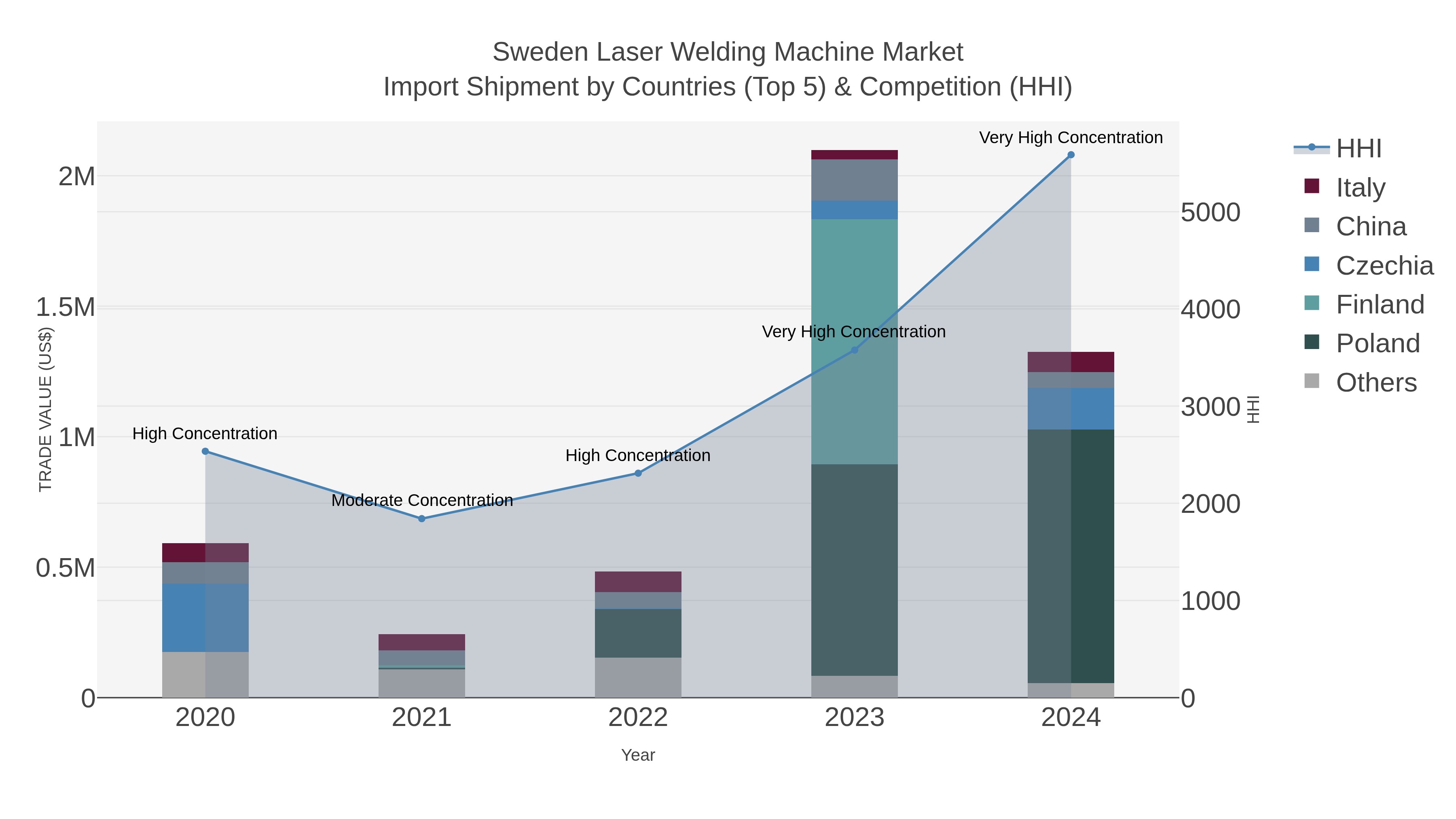 Sweden Laser Welding Machine Market Import Shipment by Countries (Top 5) & Competition (HHI)
