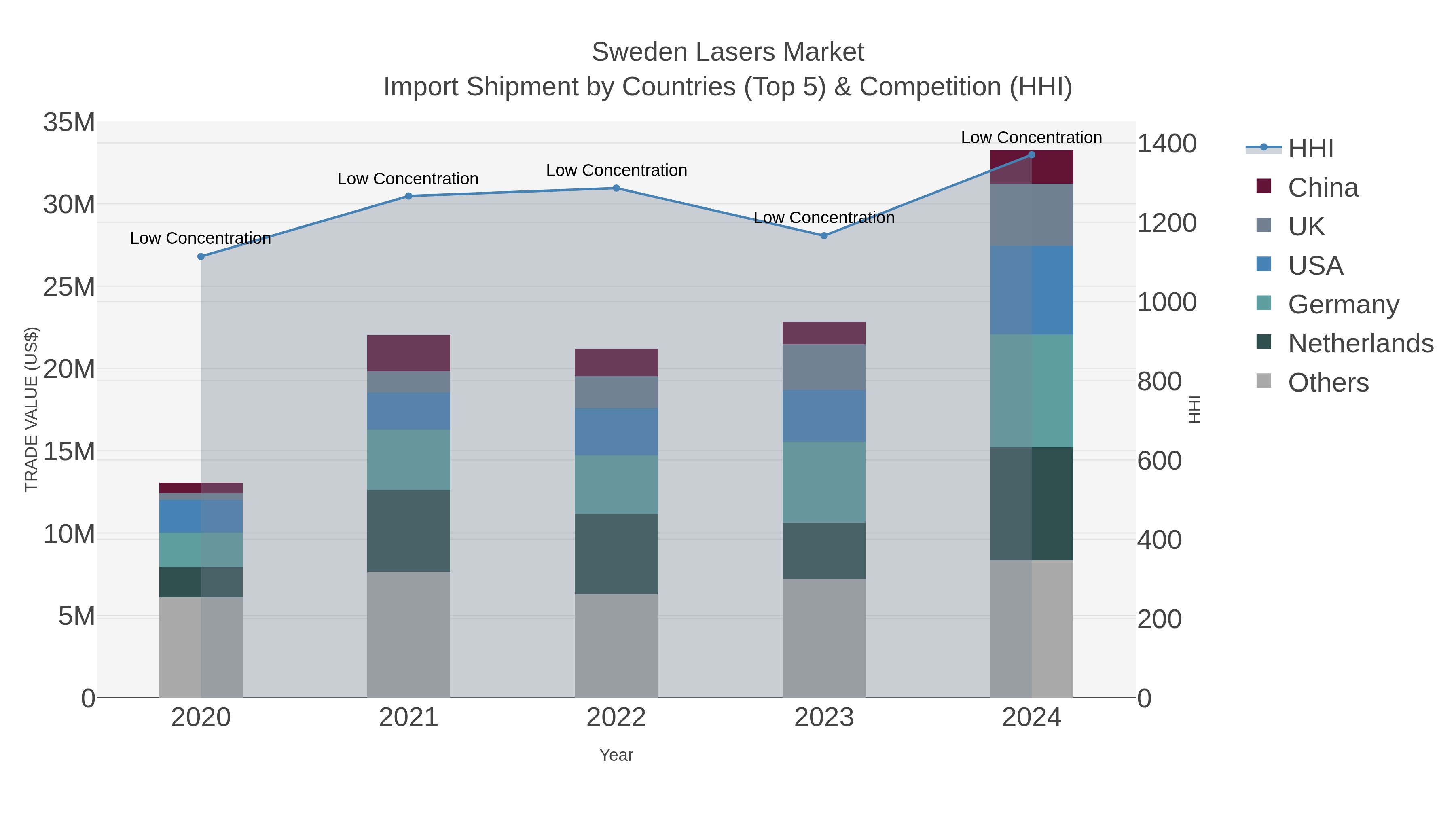 Sweden Lasers Market Import Shipment by Countries (Top 5) & Competition (HHI)