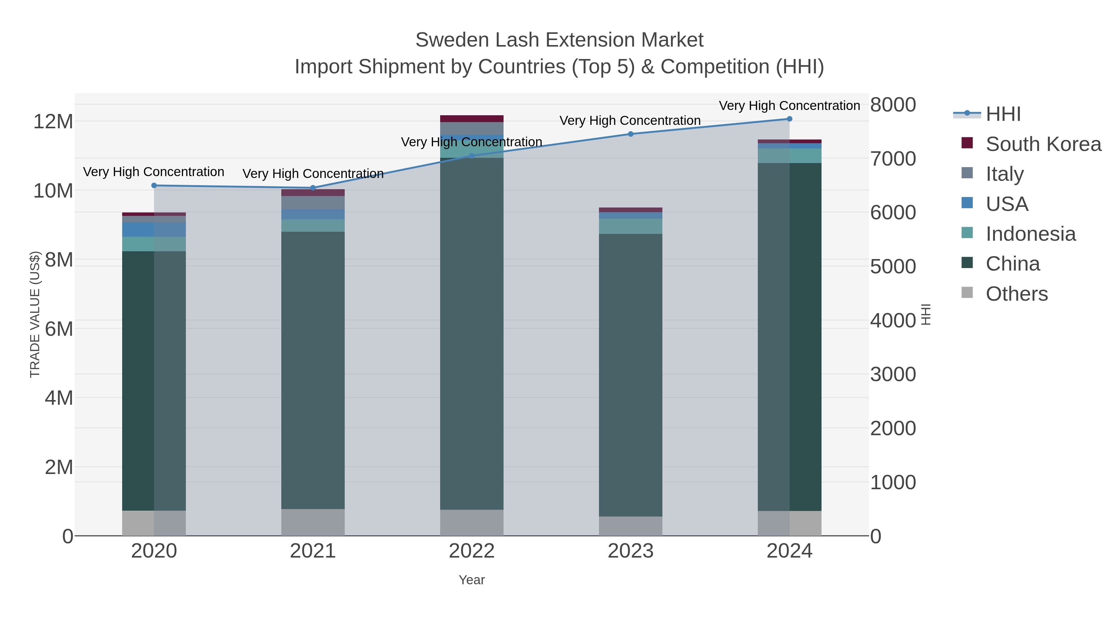 Sweden Lash Extension Market Import Shipment by Countries (Top 5) & Competition (HHI)