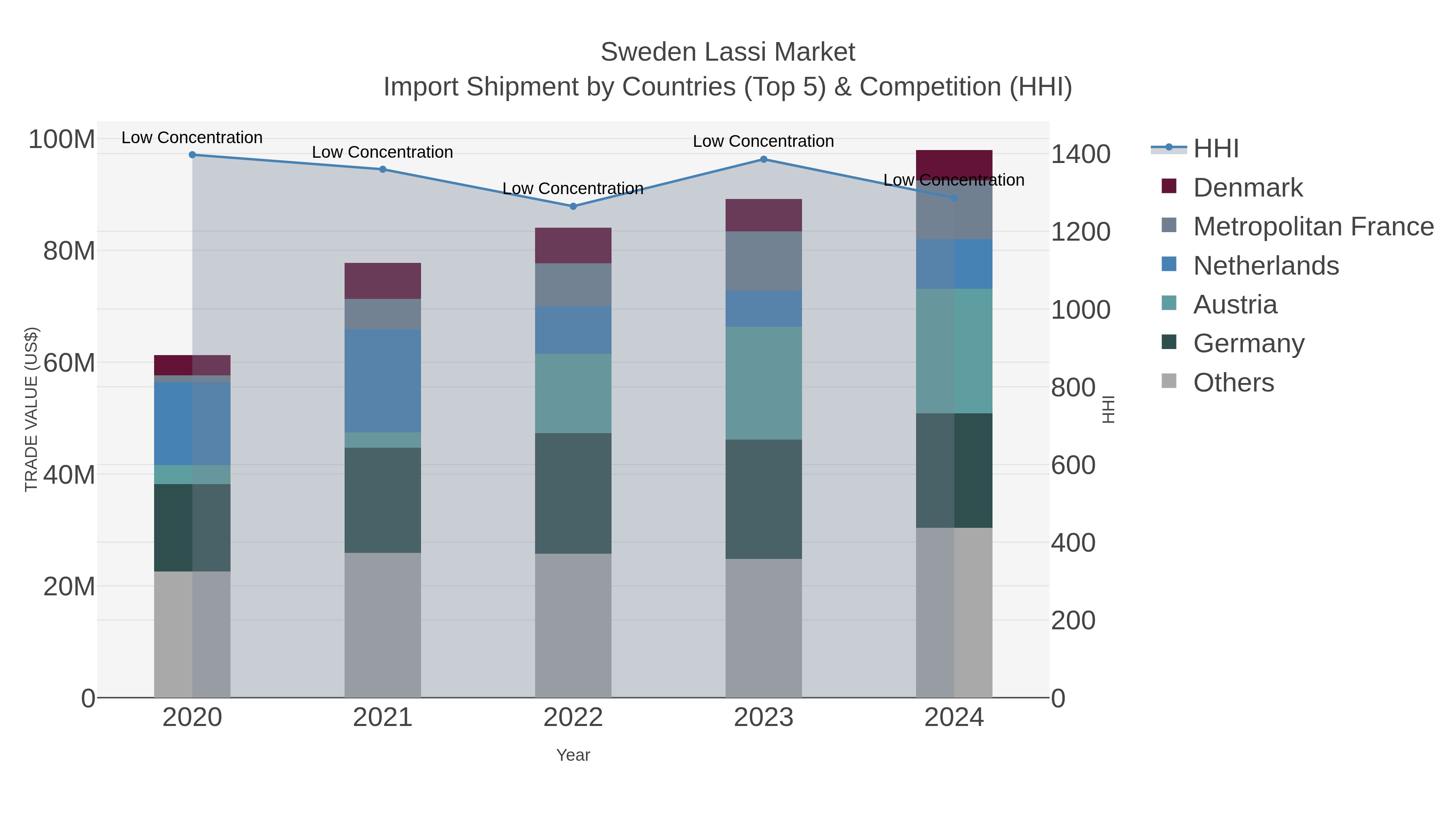 Sweden Lassi Market Import Shipment by Countries (Top 5) & Competition (HHI)