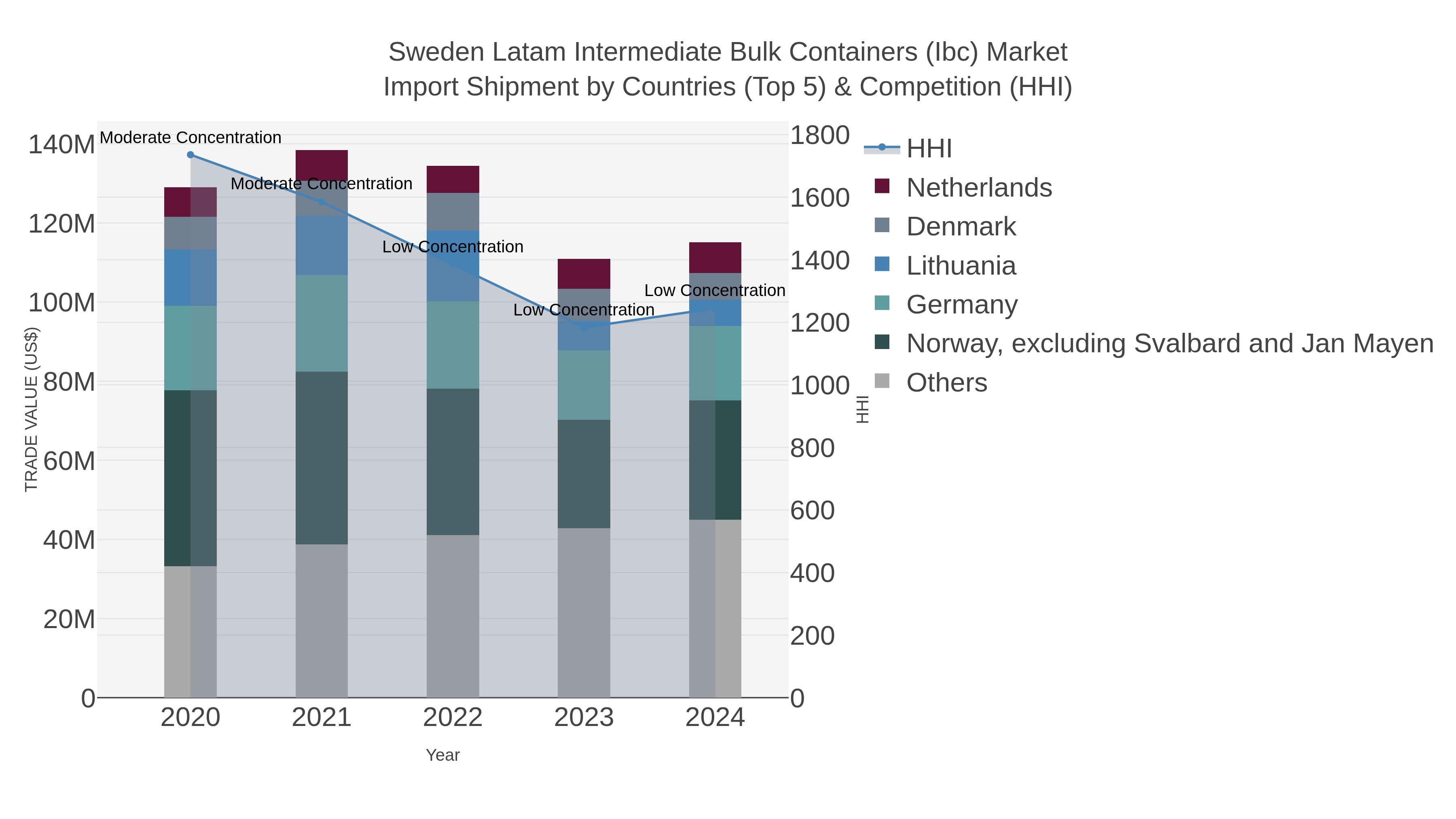 Sweden Latam Intermediate Bulk Containers (ibc) Market Import Shipment by Countries (Top 5) & Competition (HHI)