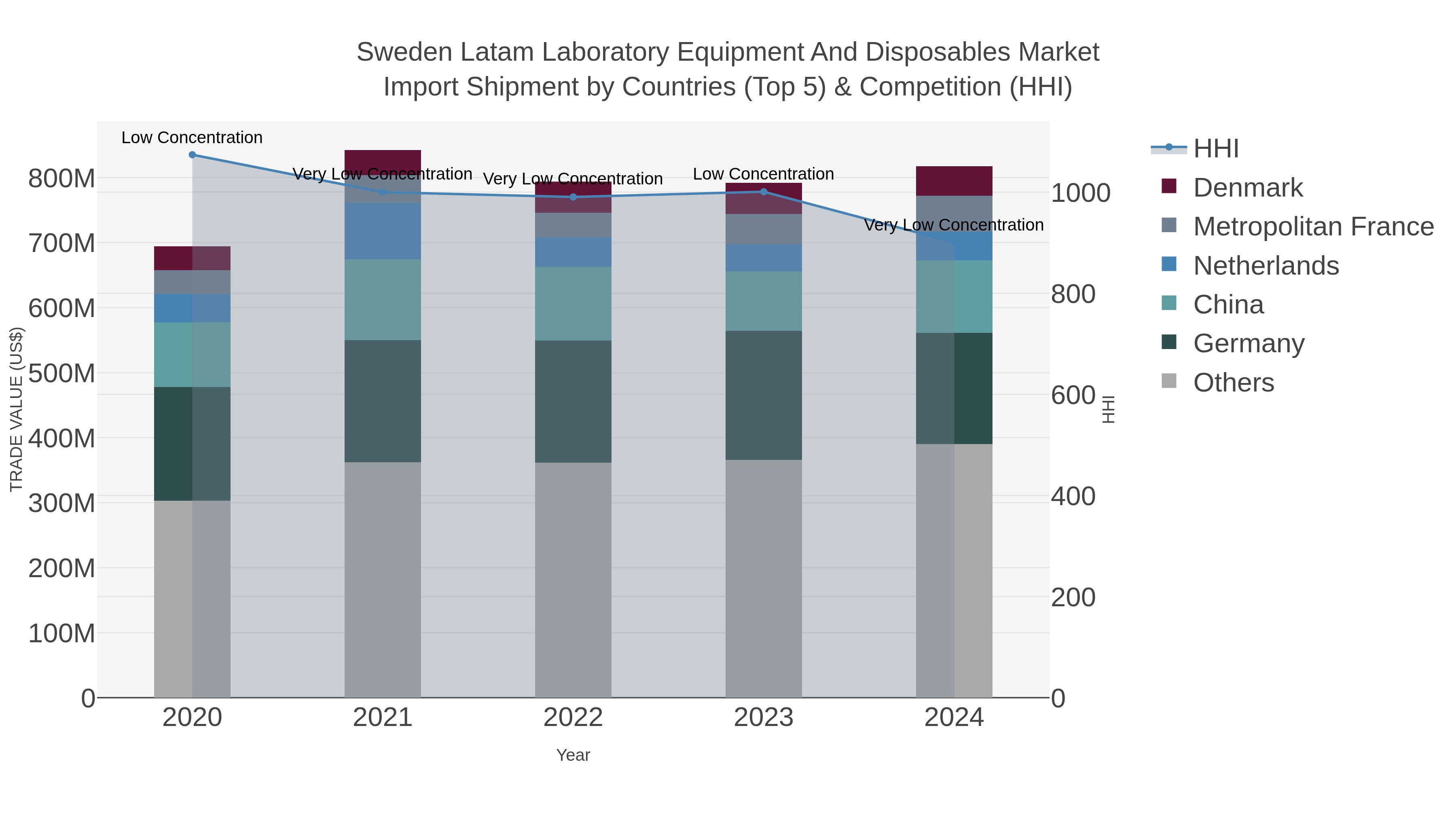 Sweden Latam Laboratory Equipment And Disposables Market Import Shipment by Countries (Top 5) & Competition (HHI)