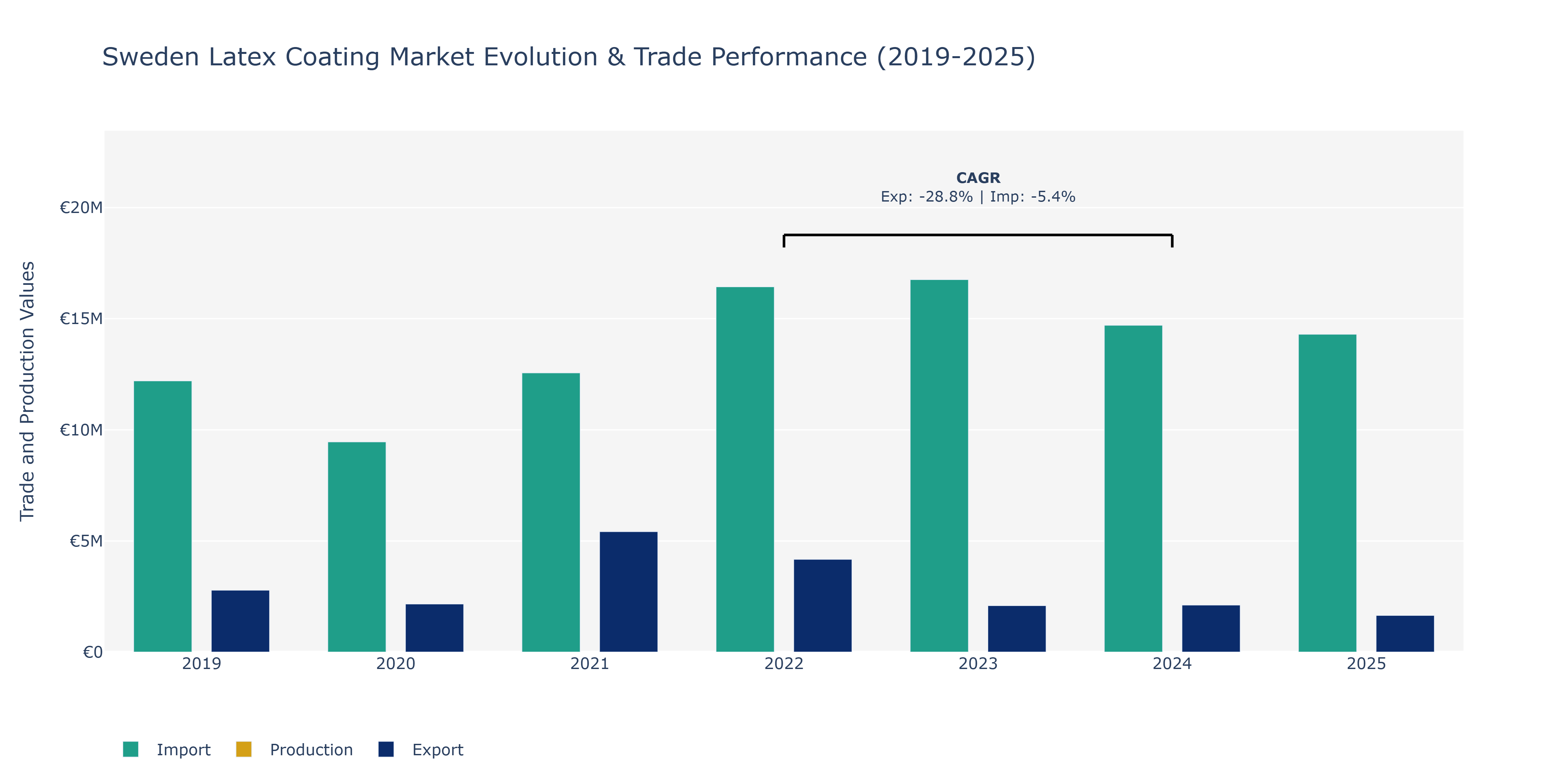 Sweden Latex Coating Market: Production & Trade Performance (2019-2025)