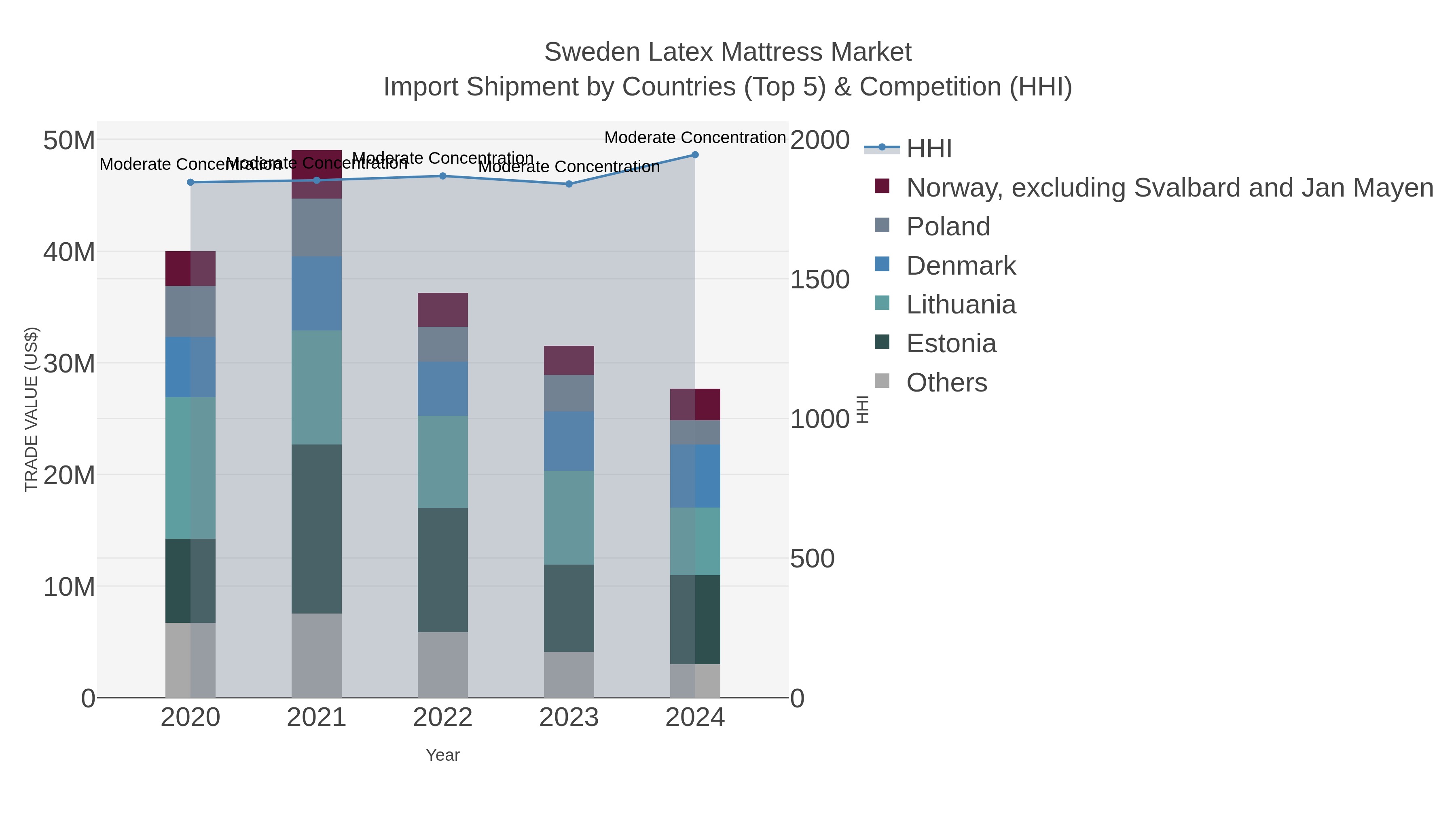 Sweden Latex Mattress Market Import Shipment by Countries (Top 5) & Competition (HHI)
