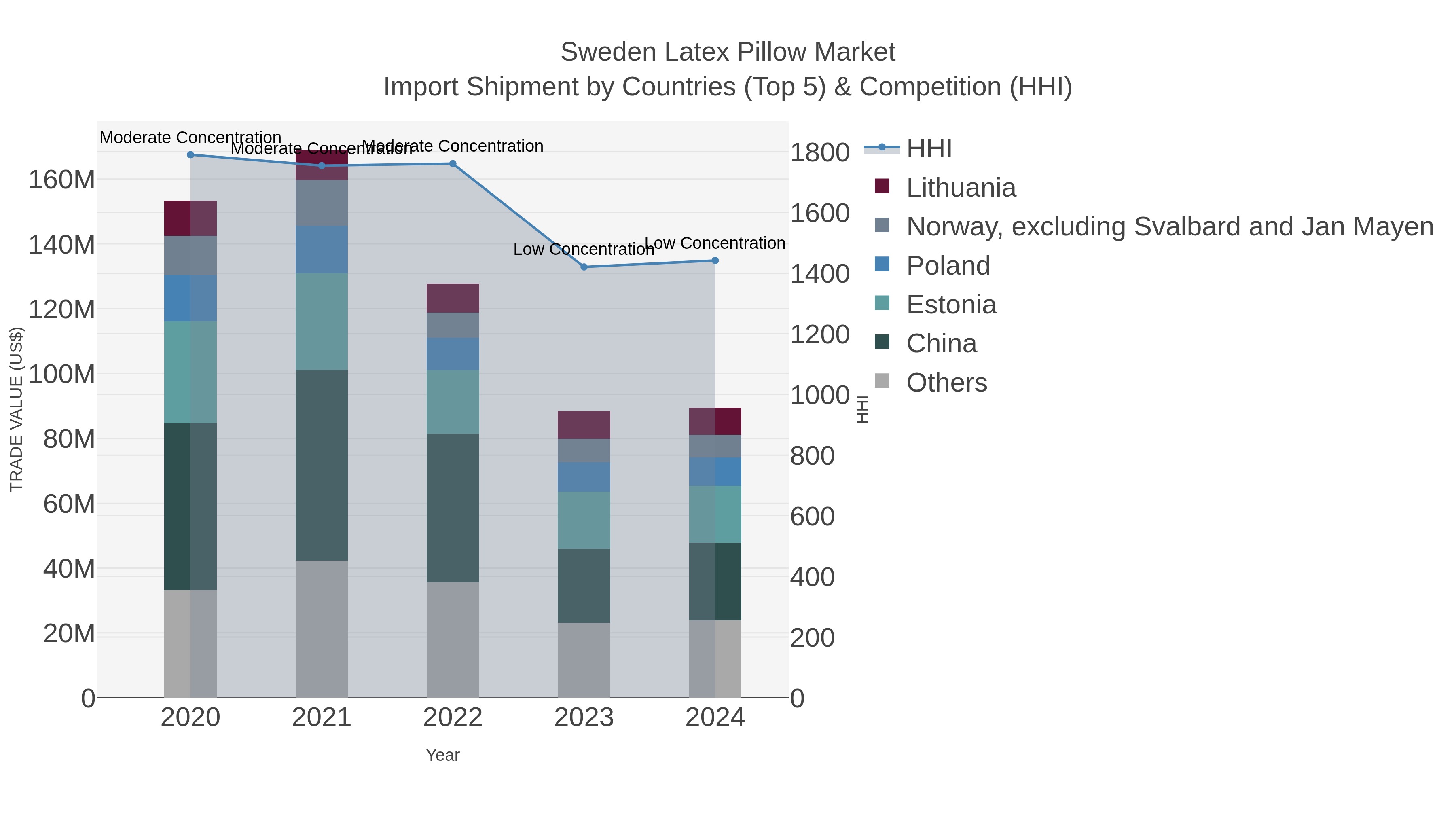 Sweden Latex Pillow Market Import Shipment by Countries (Top 5) & Competition (HHI)