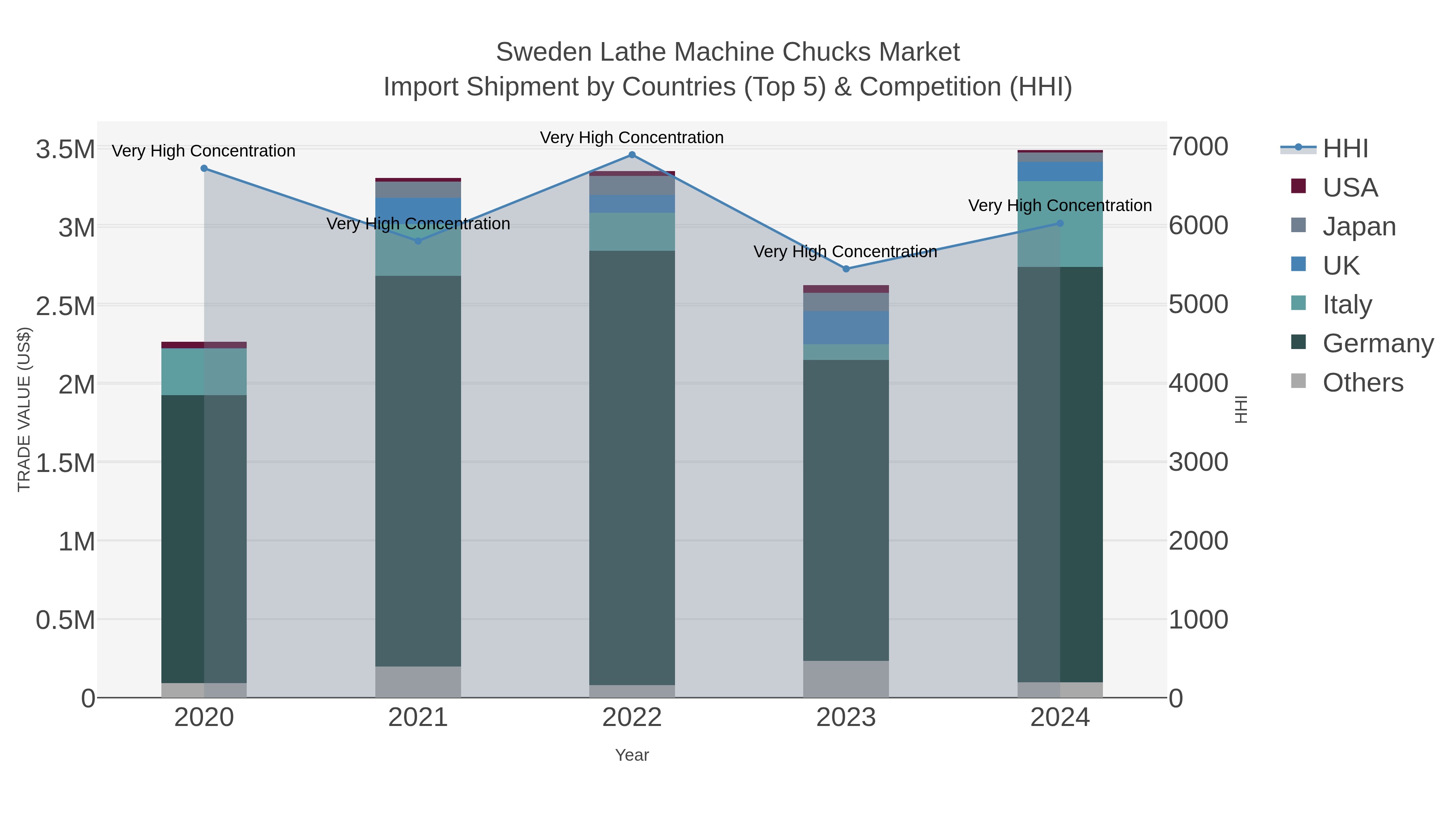 Sweden Lathe Machine Chucks Market Import Shipment by Countries (Top 5) & Competition (HHI)