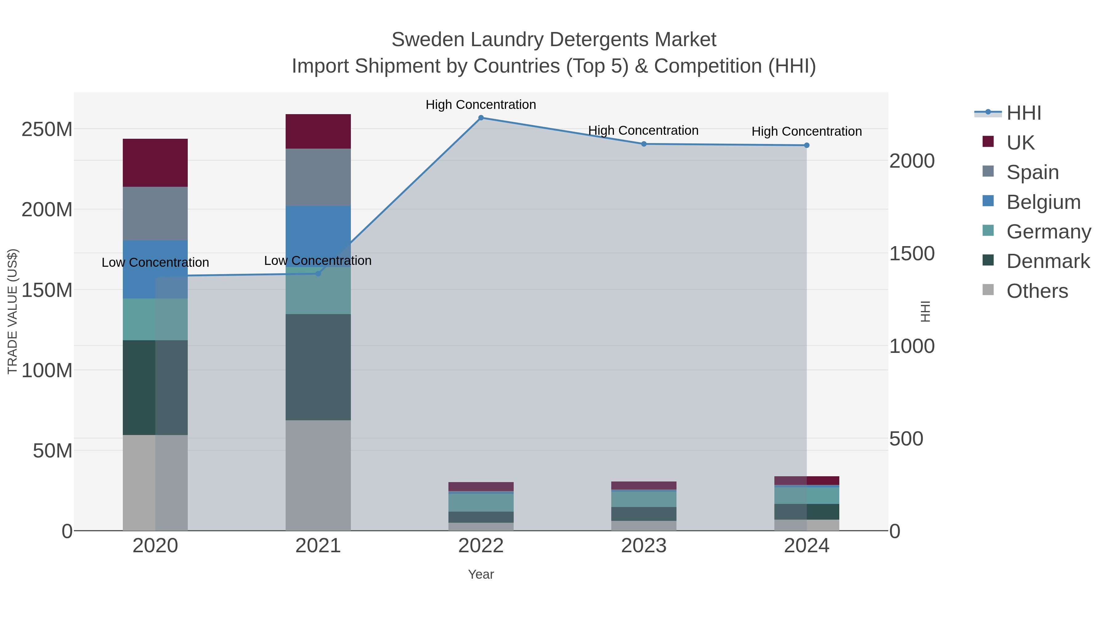 Sweden Laundry Detergents Market Import Shipment by Countries (Top 5) & Competition (HHI)