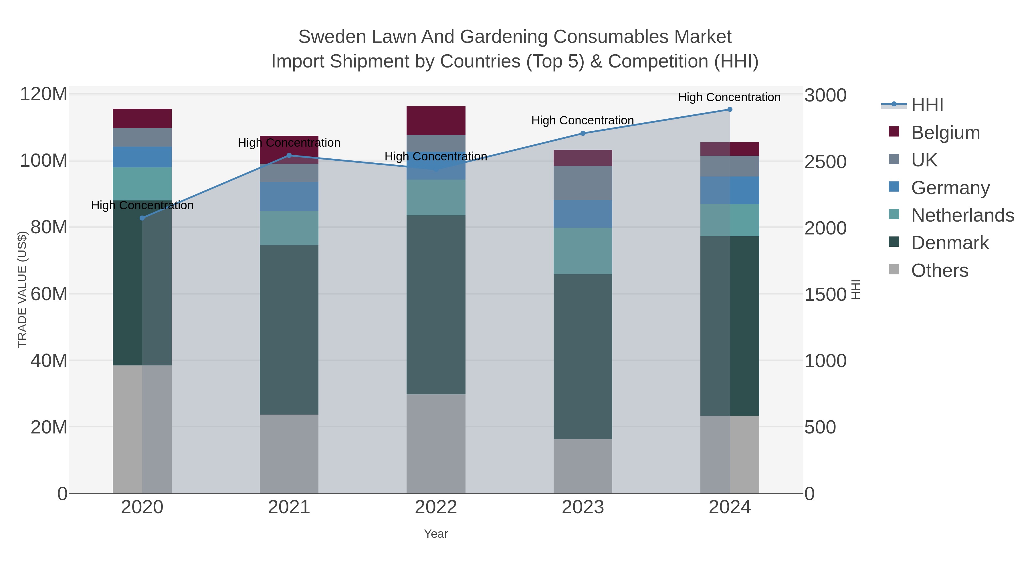 Sweden Lawn And Gardening Consumables Market Import Shipment by Countries (Top 5) & Competition (HHI)