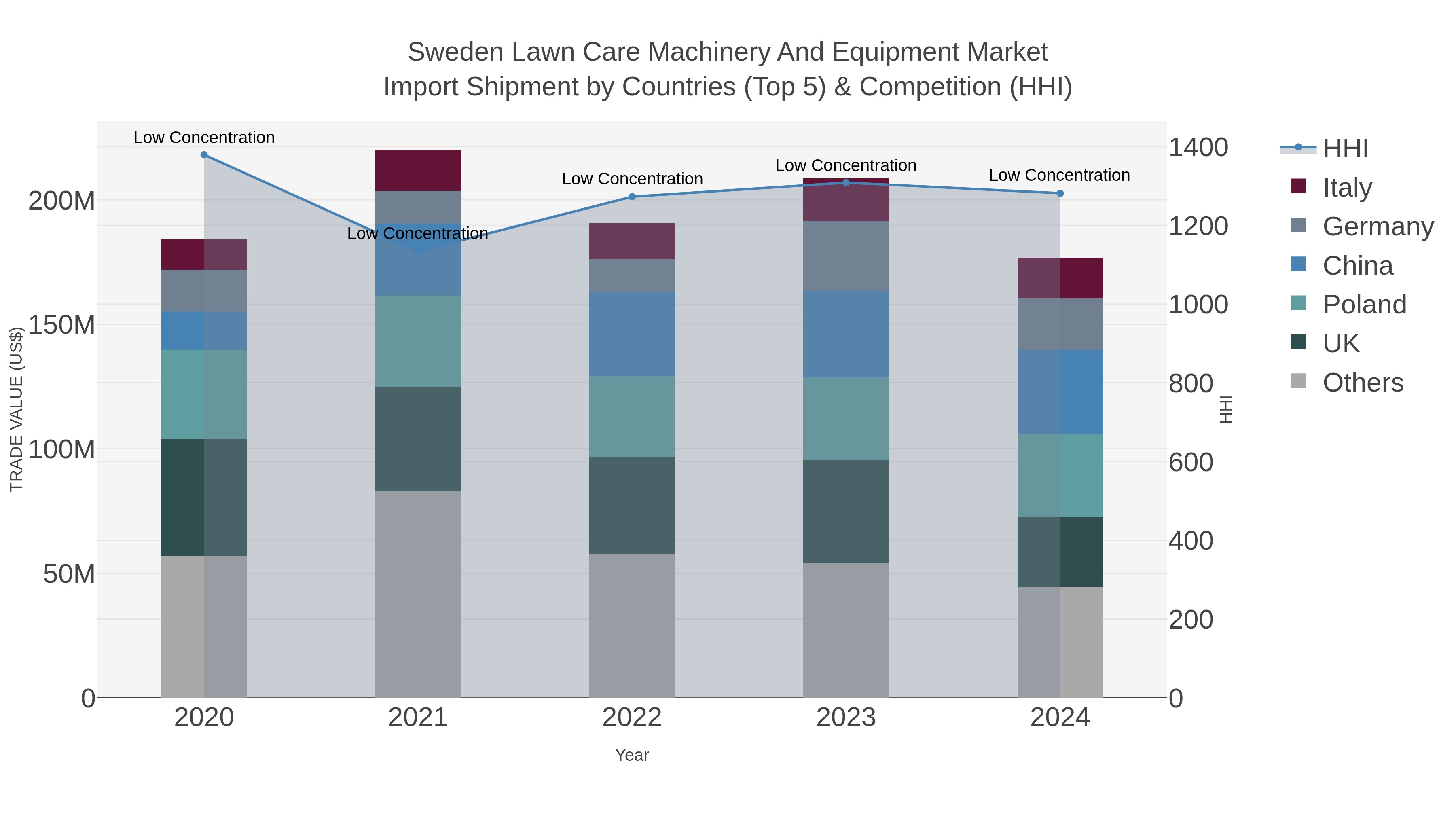 Sweden Lawn Care Machinery And Equipment Market Import Shipment by Countries (Top 5) & Competition (HHI)