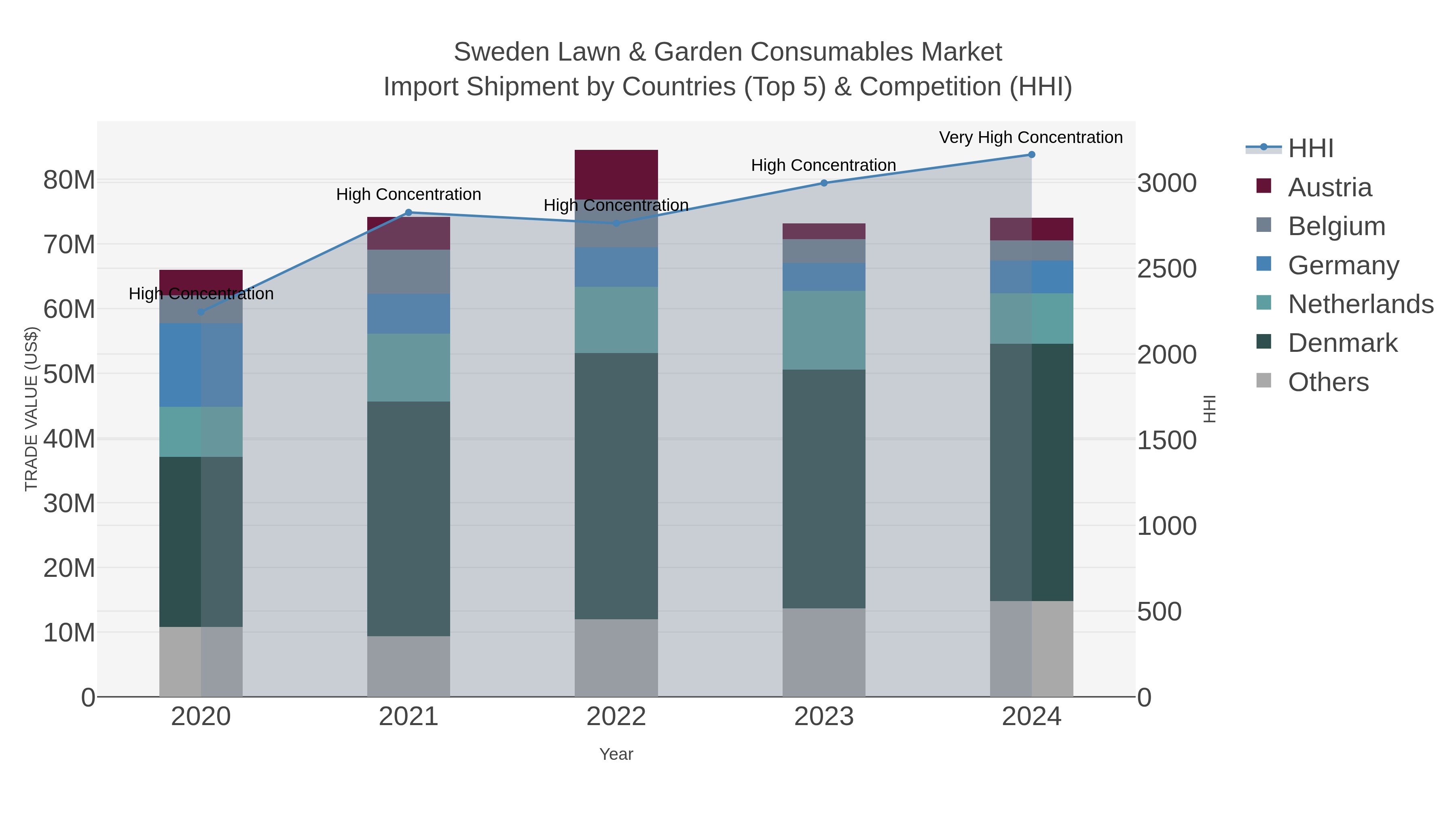 Sweden Lawn & Garden Consumables Market Import Shipment by Countries (Top 5) & Competition (HHI)