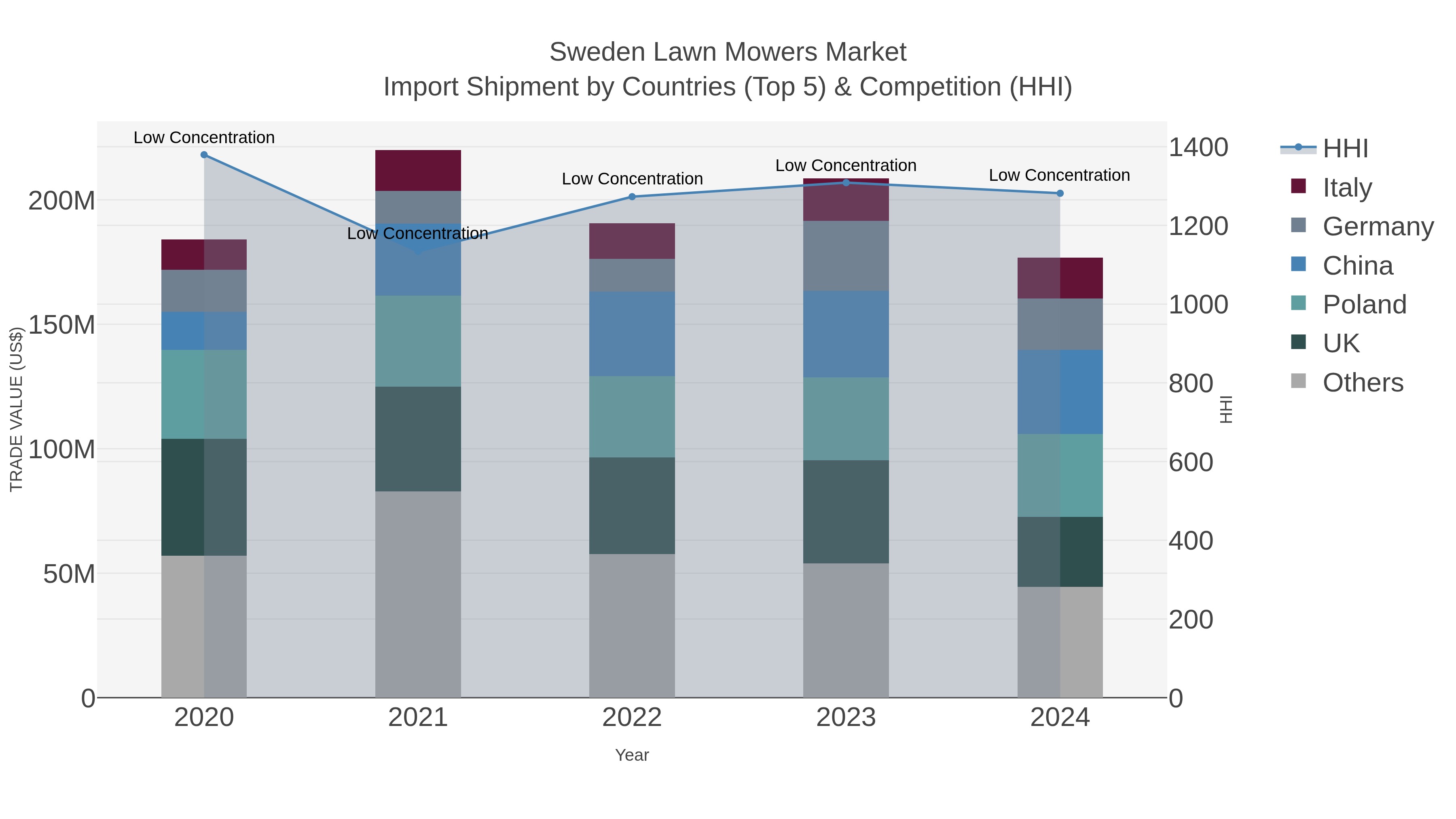 Sweden Lawn Mowers Market Import Shipment by Countries (Top 5) & Competition (HHI)
