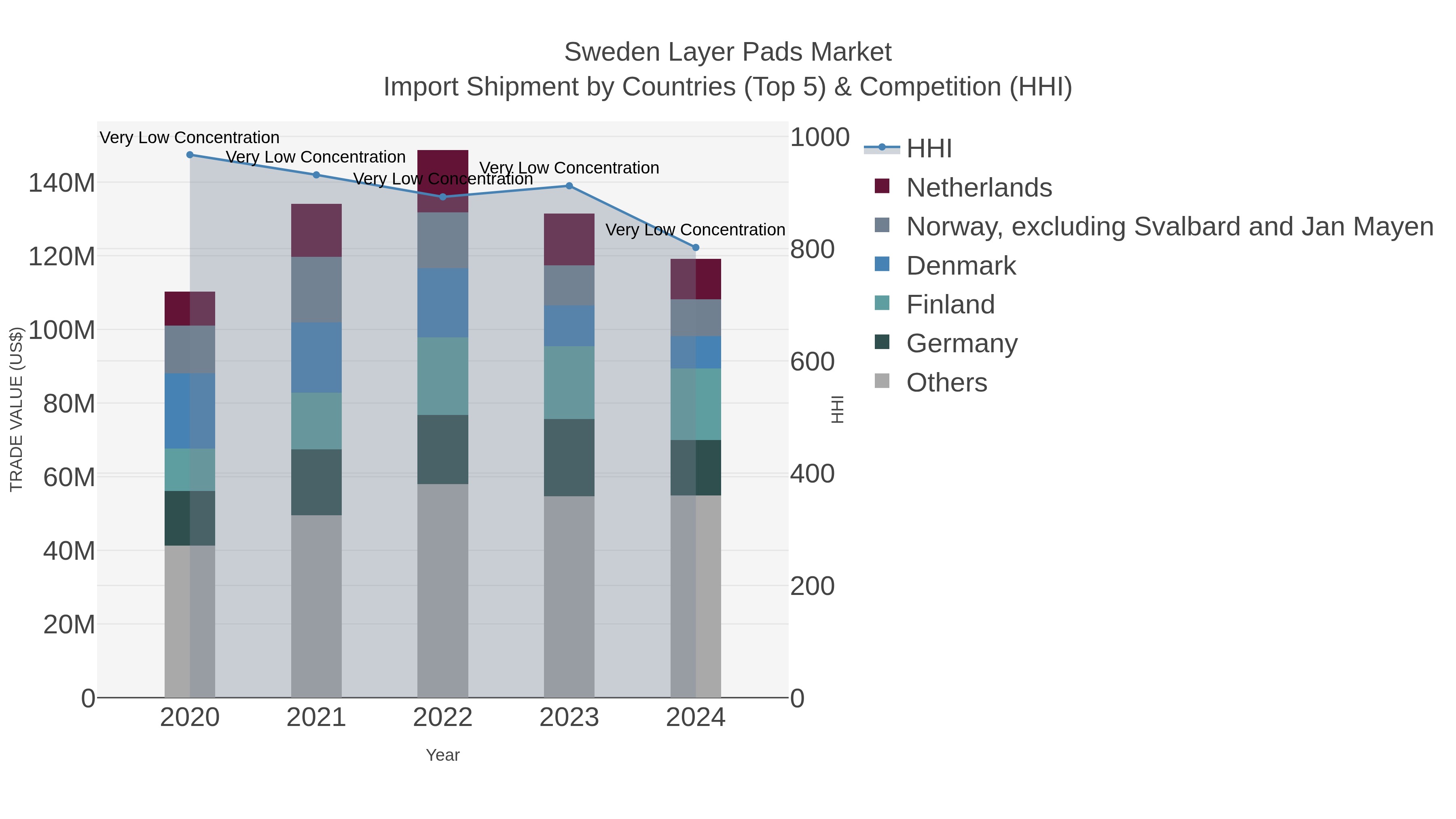 Sweden Layer Pads Market Import Shipment by Countries (Top 5) & Competition (HHI)