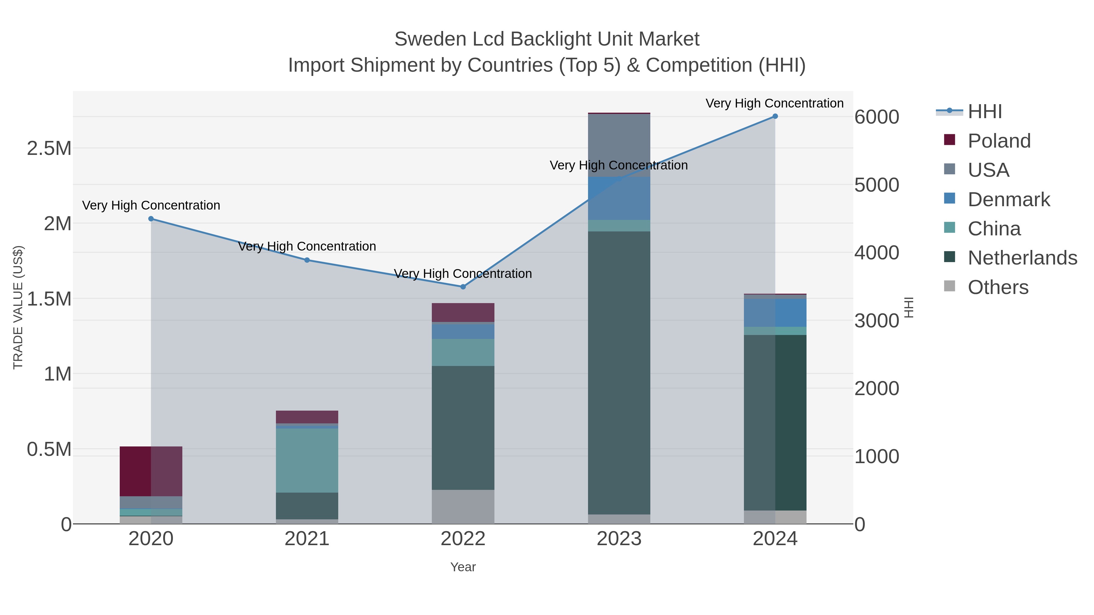 Sweden Lcd Backlight Unit Market Import Shipment by Countries (Top 5) & Competition (HHI)