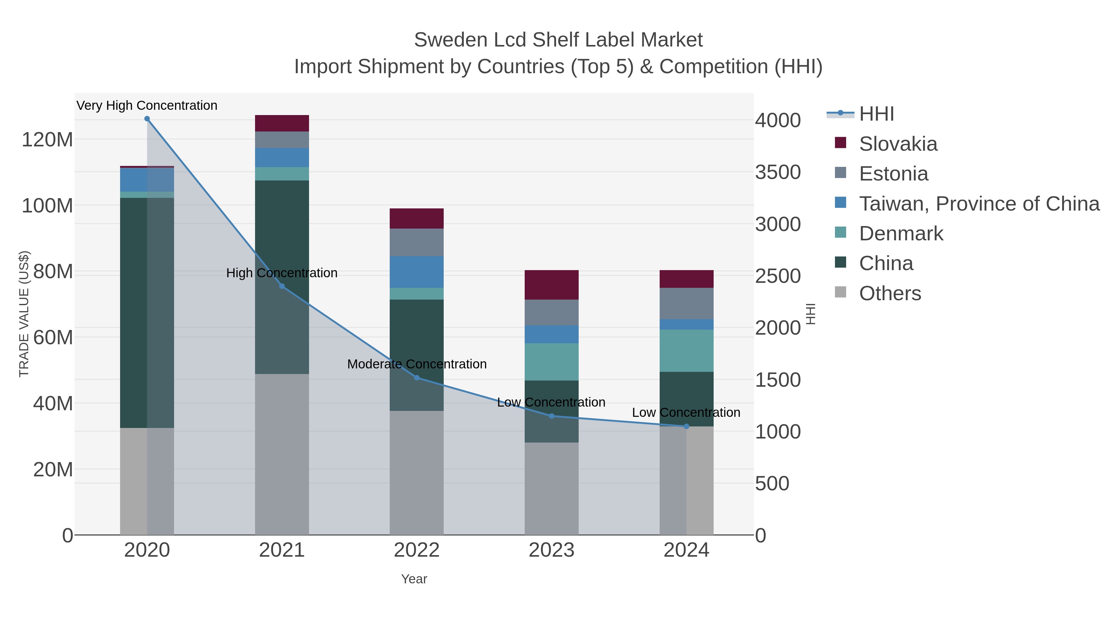 Sweden Lcd Shelf Label Market Import Shipment by Countries (Top 5) & Competition (HHI)