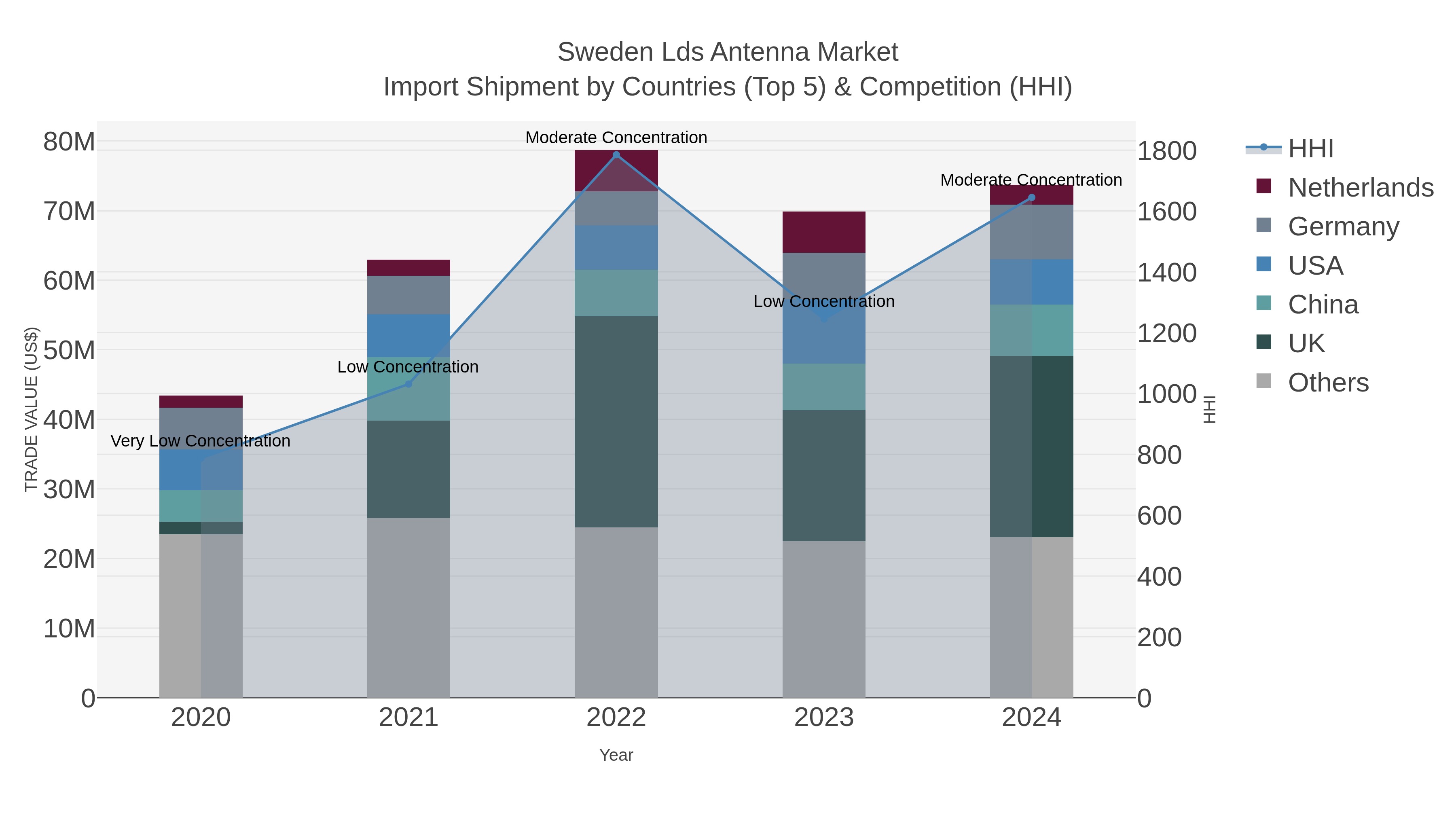 Sweden Lds Antenna Market Import Shipment by Countries (Top 5) & Competition (HHI)