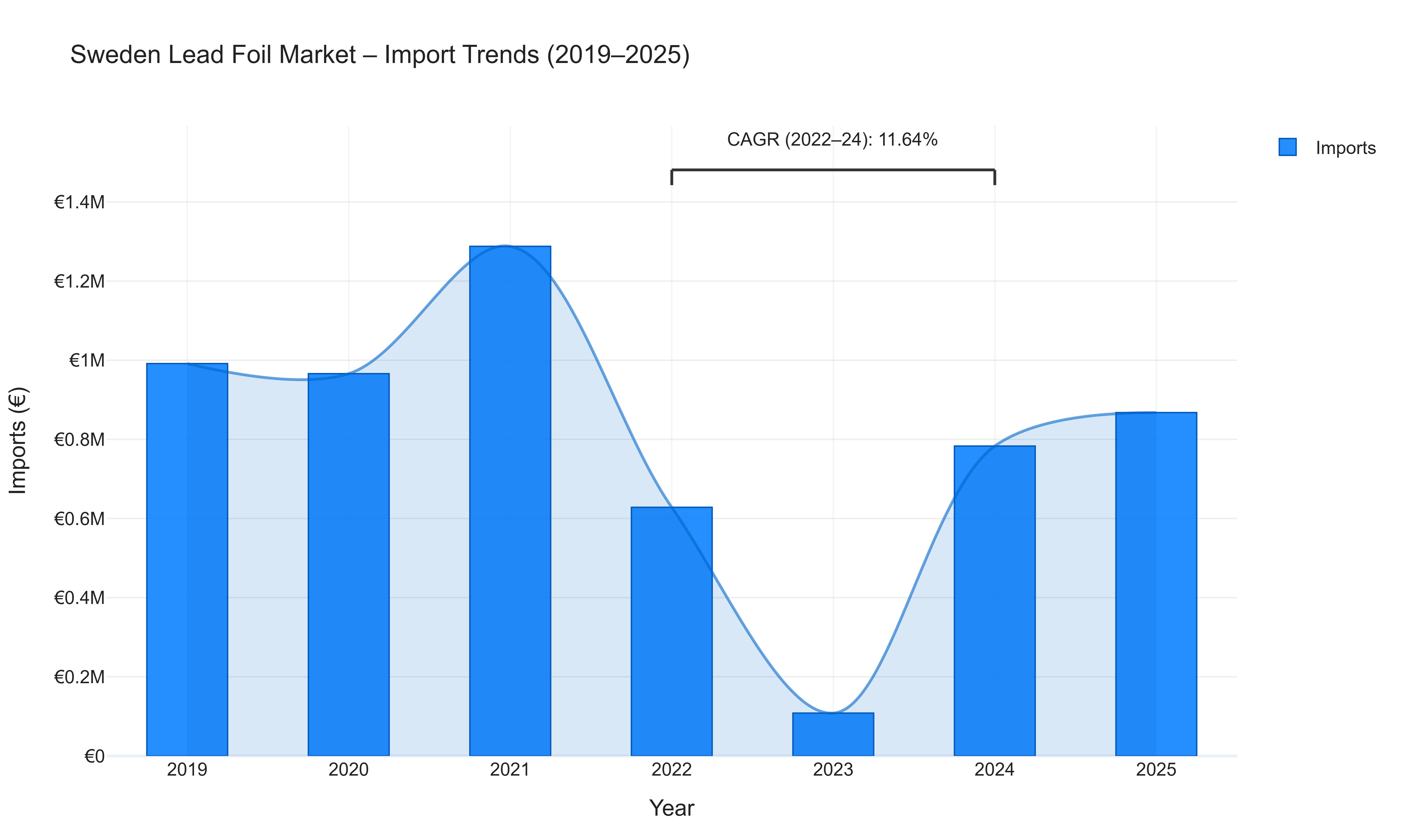 Sweden Lead Foil Market - Import Trends (2019-2025)