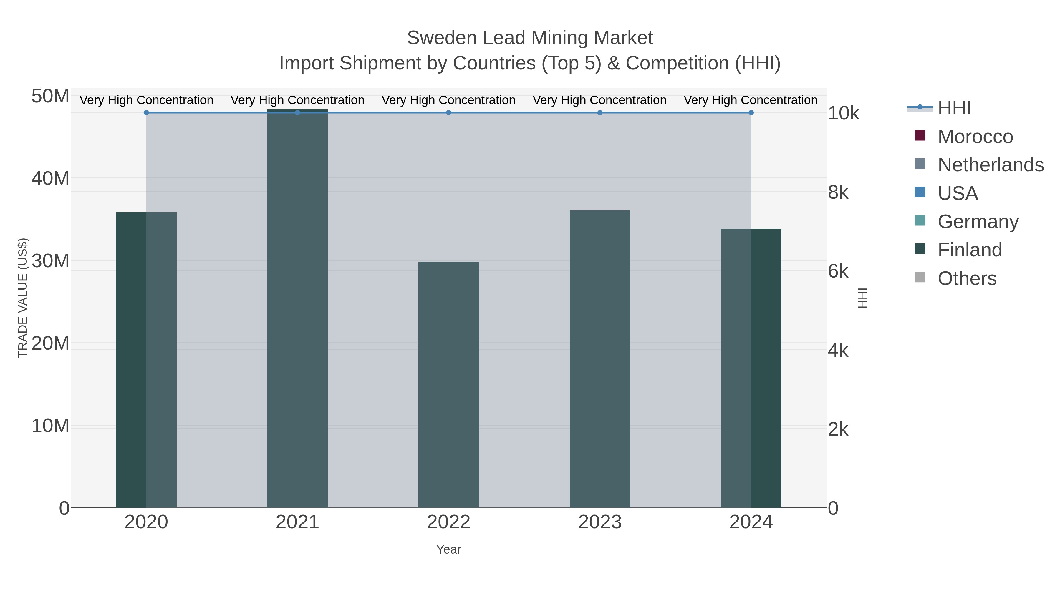Sweden Lead Mining Market Import Shipment by Countries (Top 5) & Competition (HHI)