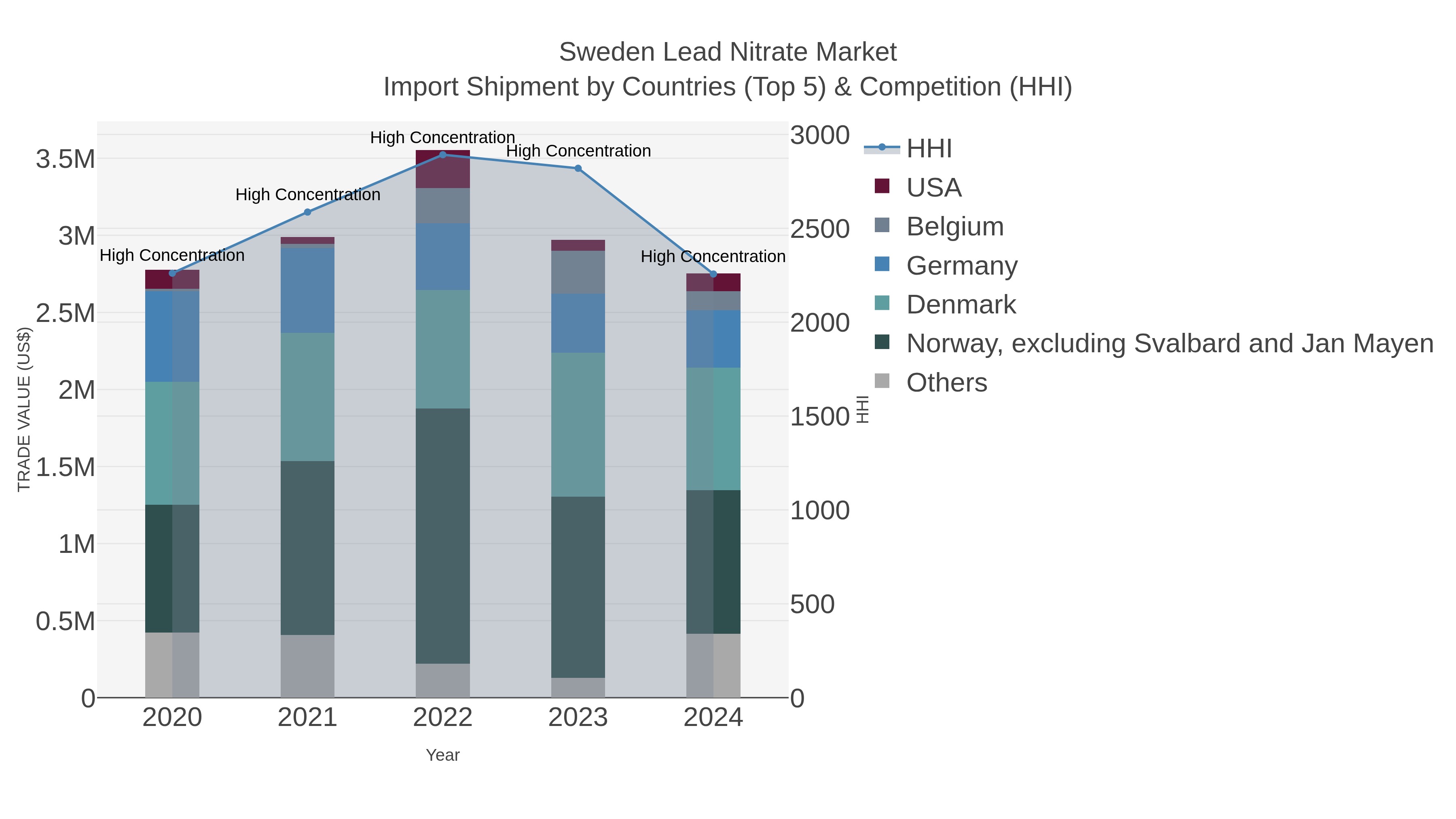 Sweden Lead Nitrate Market Import Shipment by Countries (Top 5) & Competition (HHI)