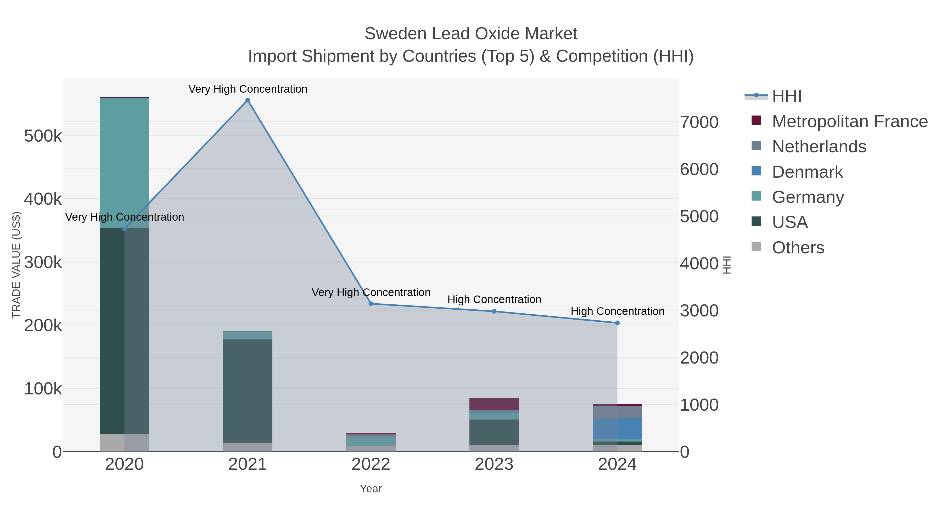 Sweden Lead Oxide Market Import Shipment by Countries (Top 5) & Competition (HHI)