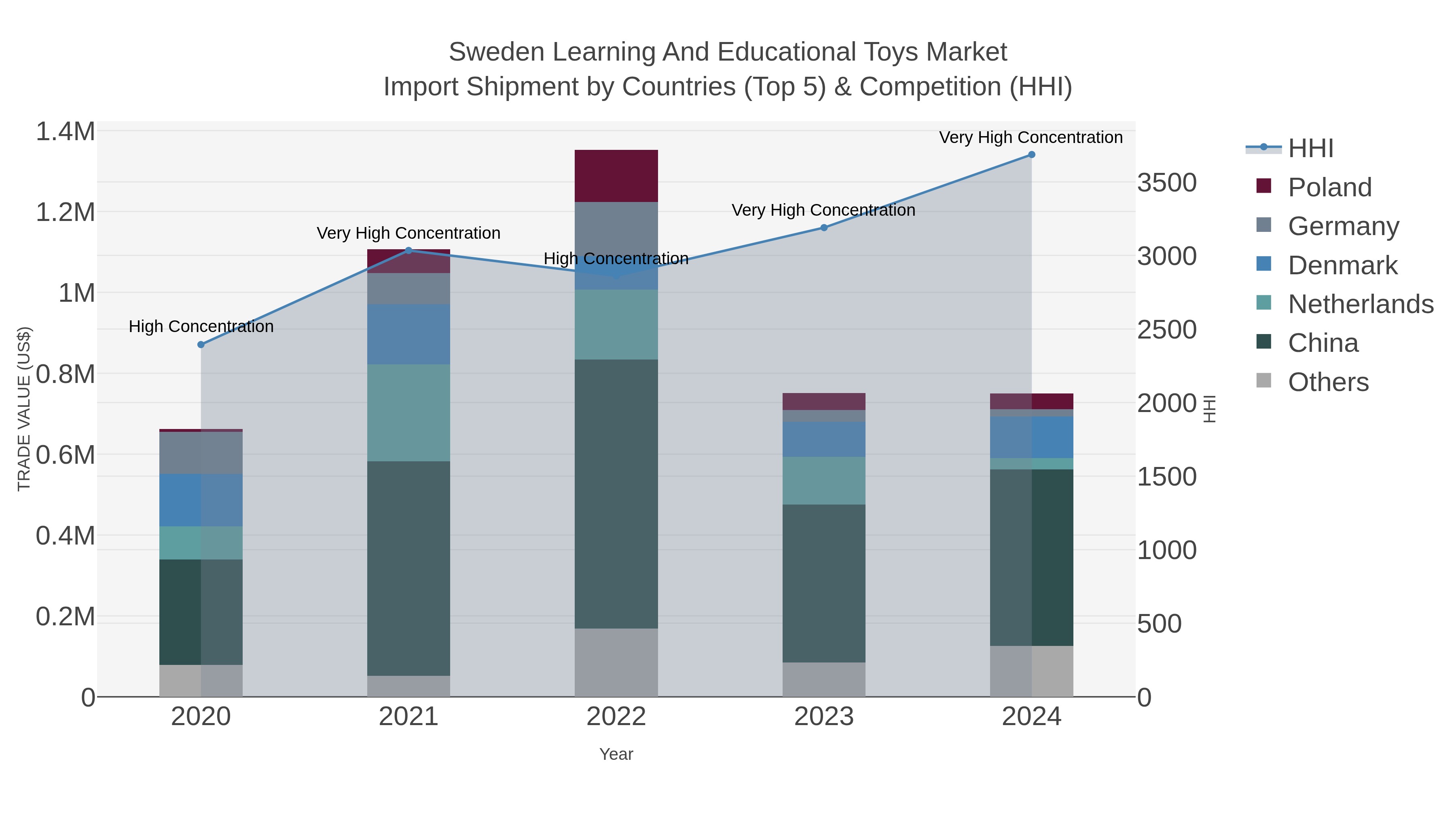 Sweden Learning And Educational Toys Market Import Shipment by Countries (Top 5) & Competition (HHI)