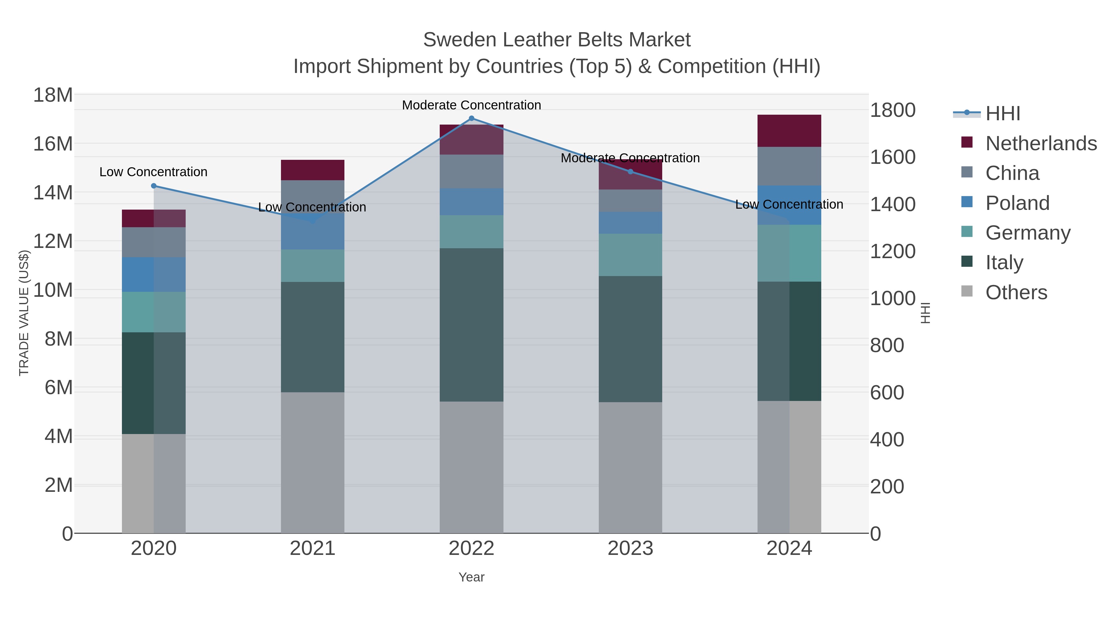 Sweden Leather Belts Market Import Shipment by Countries (Top 5) & Competition (HHI)