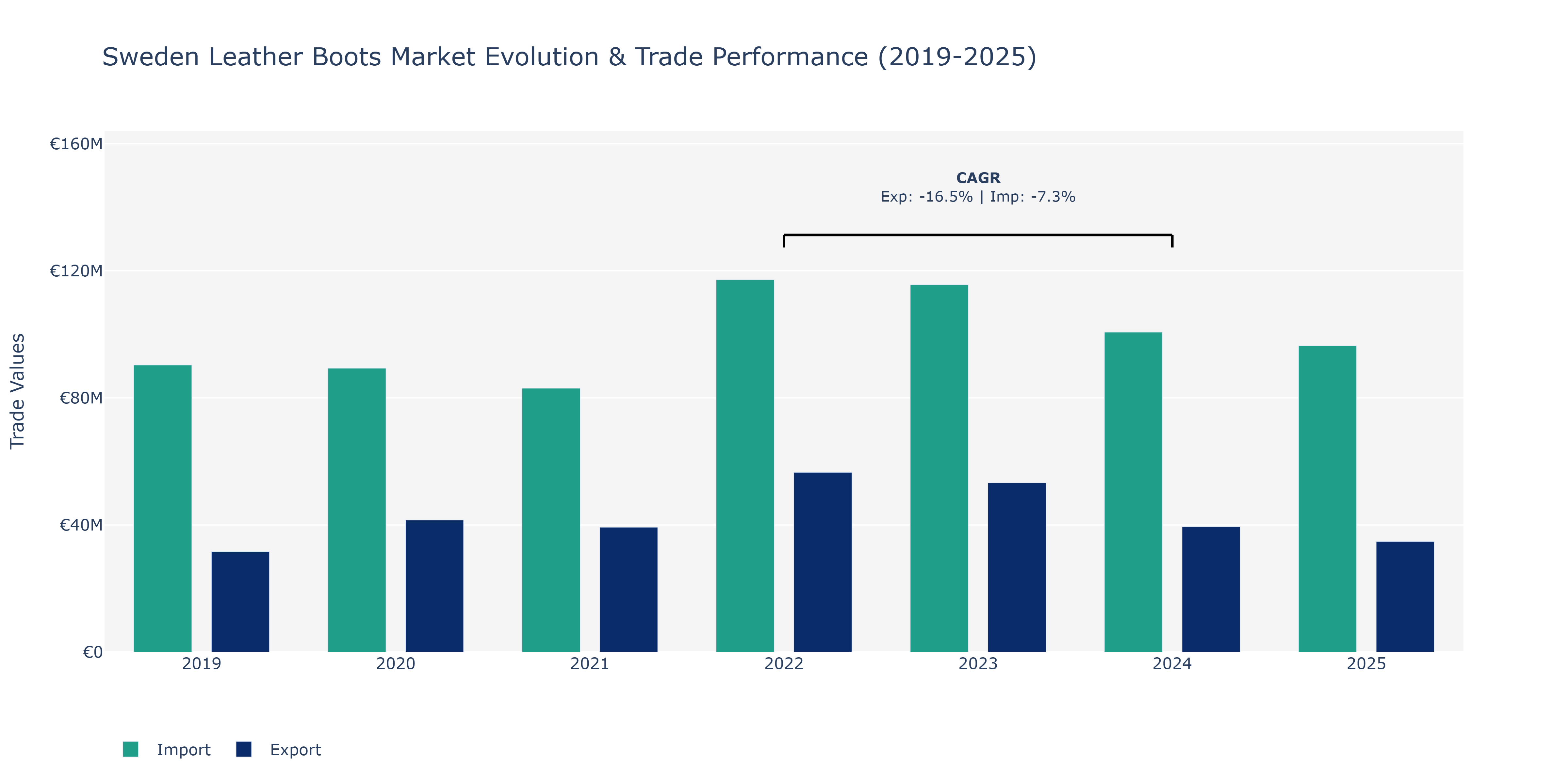 Sweden Leather Boots Market: Production & Trade Performance (2019-2025) Size