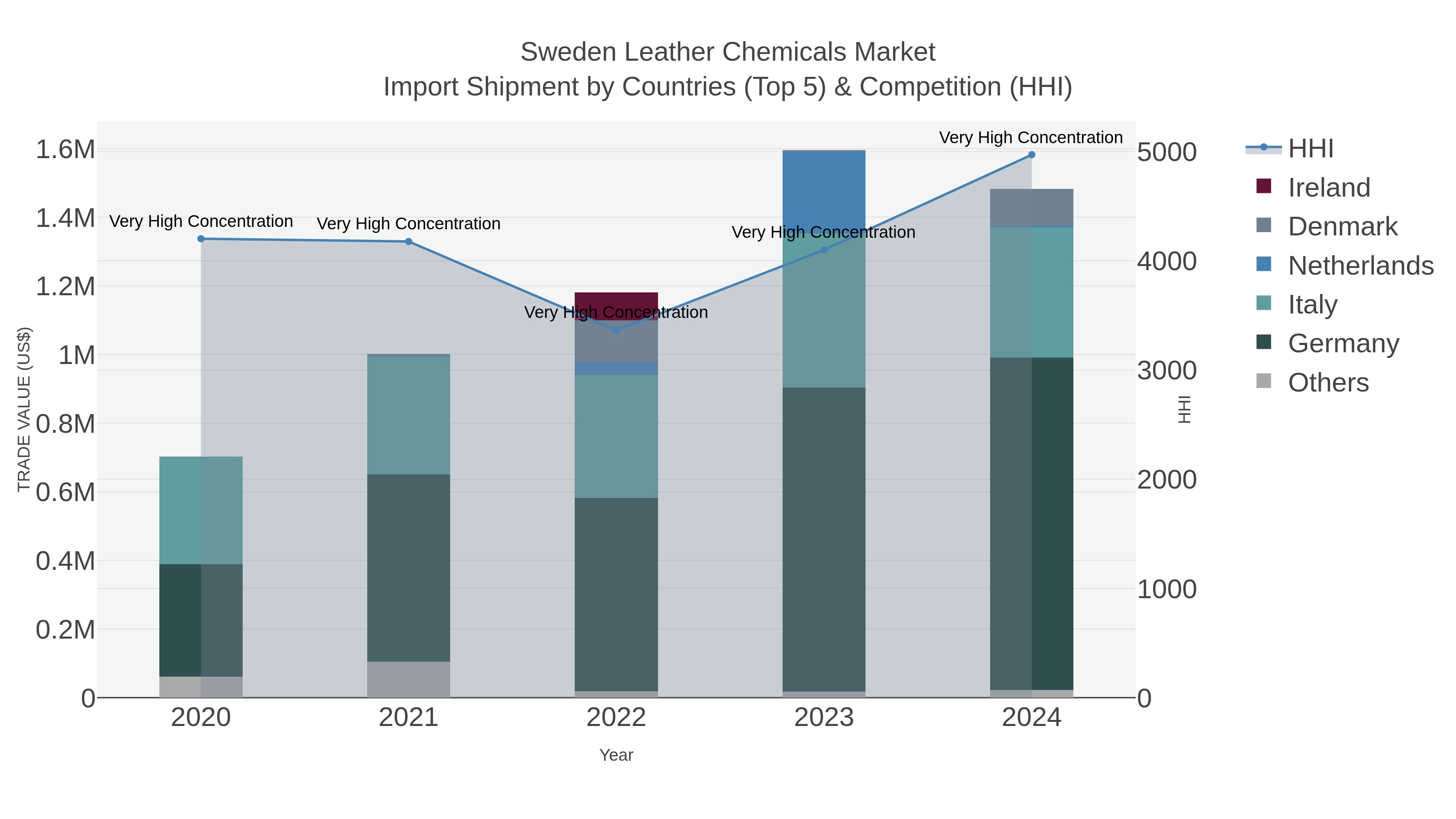 Sweden Leather Chemicals Market Import Shipment by Countries (Top 5) & Competition (HHI)