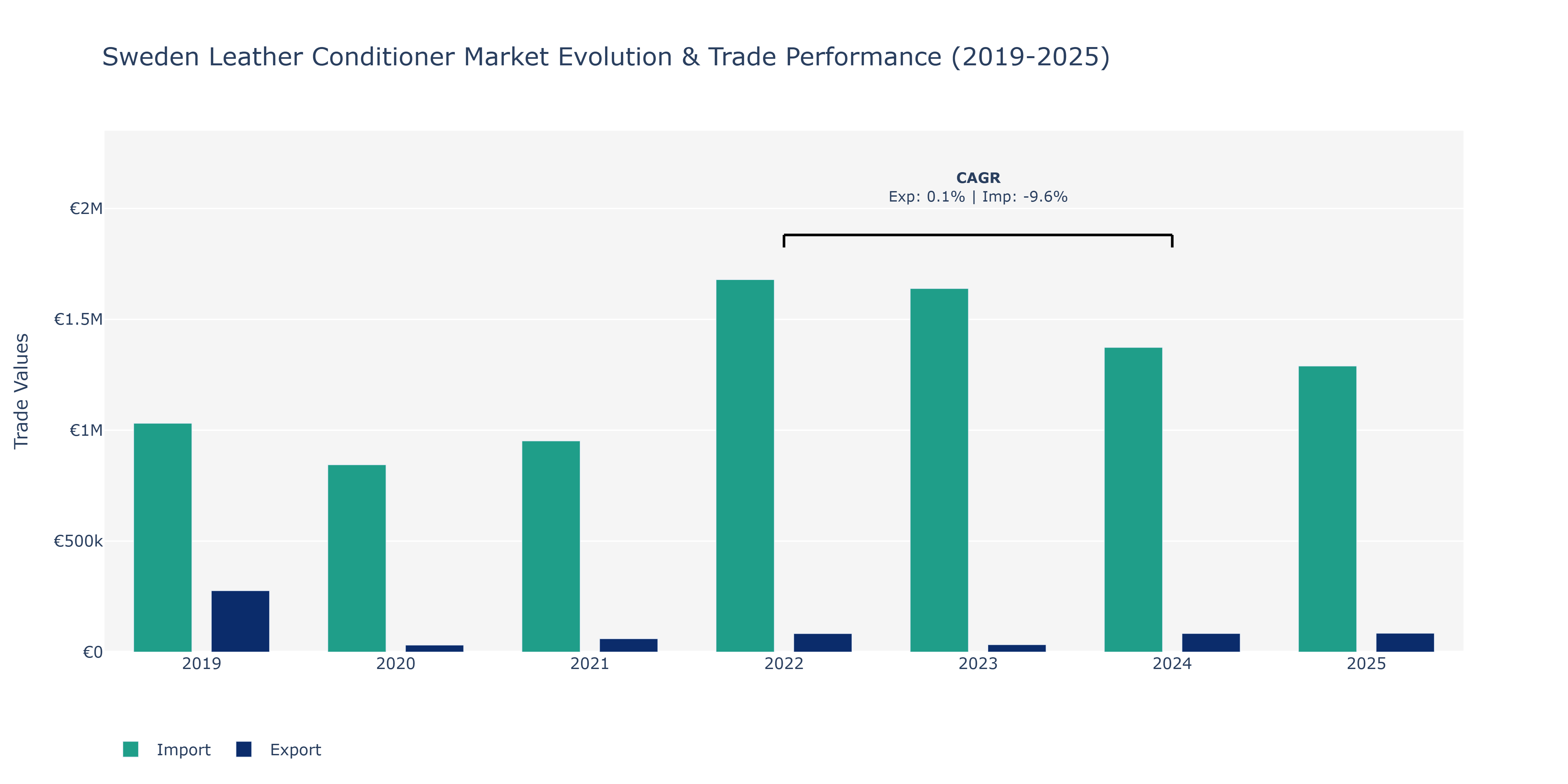 Sweden Leather Conditioner Market: Production & Trade Performance (2019-2025)