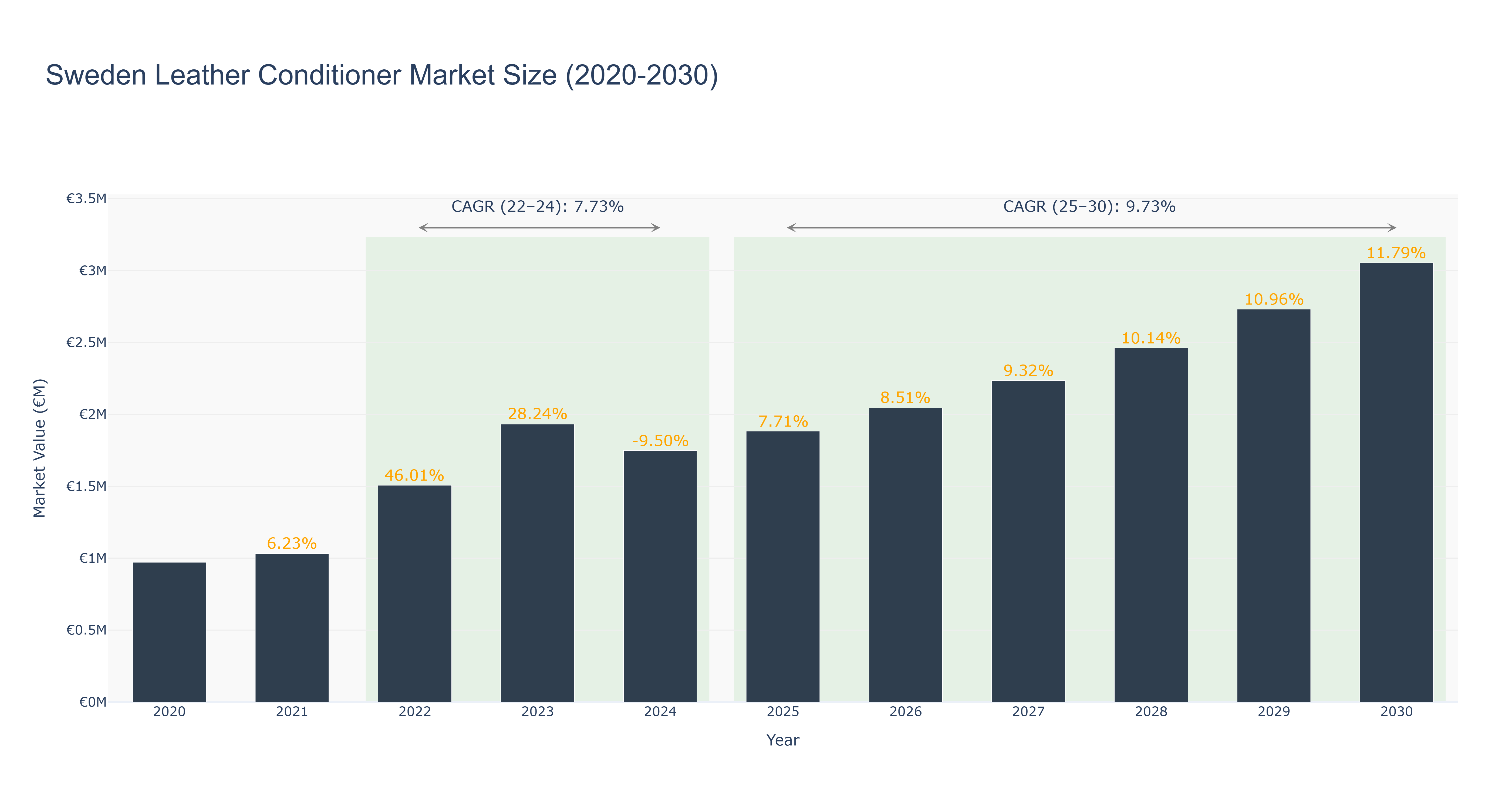 Sweden Leather Conditioner Market Size (2020-2030)