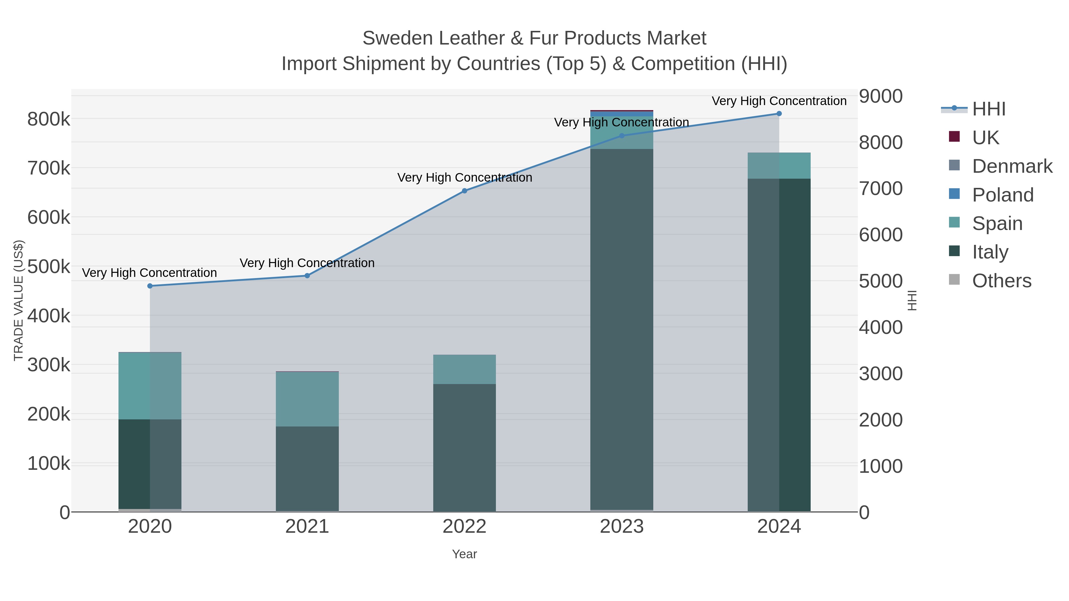 Sweden Leather & Fur Products Market Import Shipment by Countries (Top 5) & Competition (HHI)