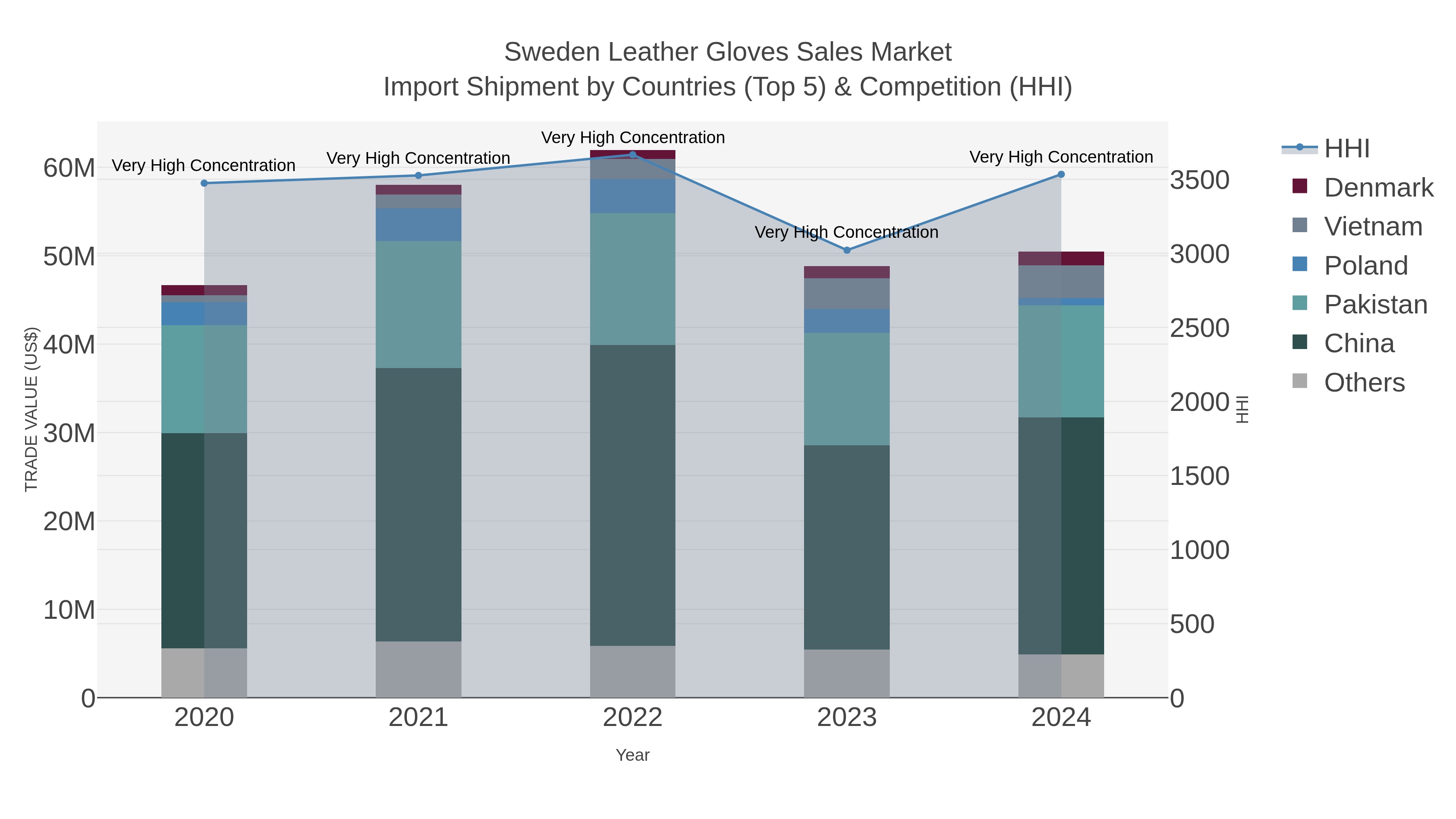 Sweden Leather Gloves Sales Market Import Shipment by Countries (Top 5) & Competition (HHI)