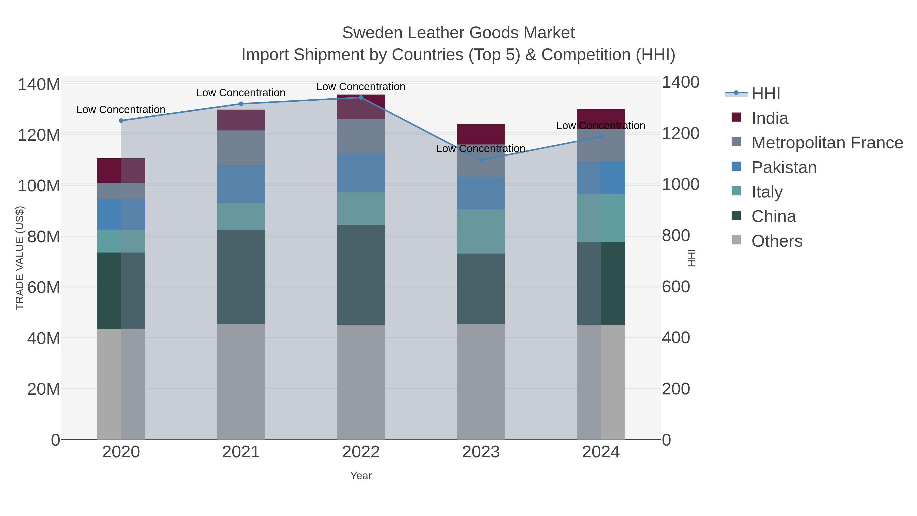 Sweden Leather Goods Market Import Shipment by Countries (Top 5) & Competition (HHI)