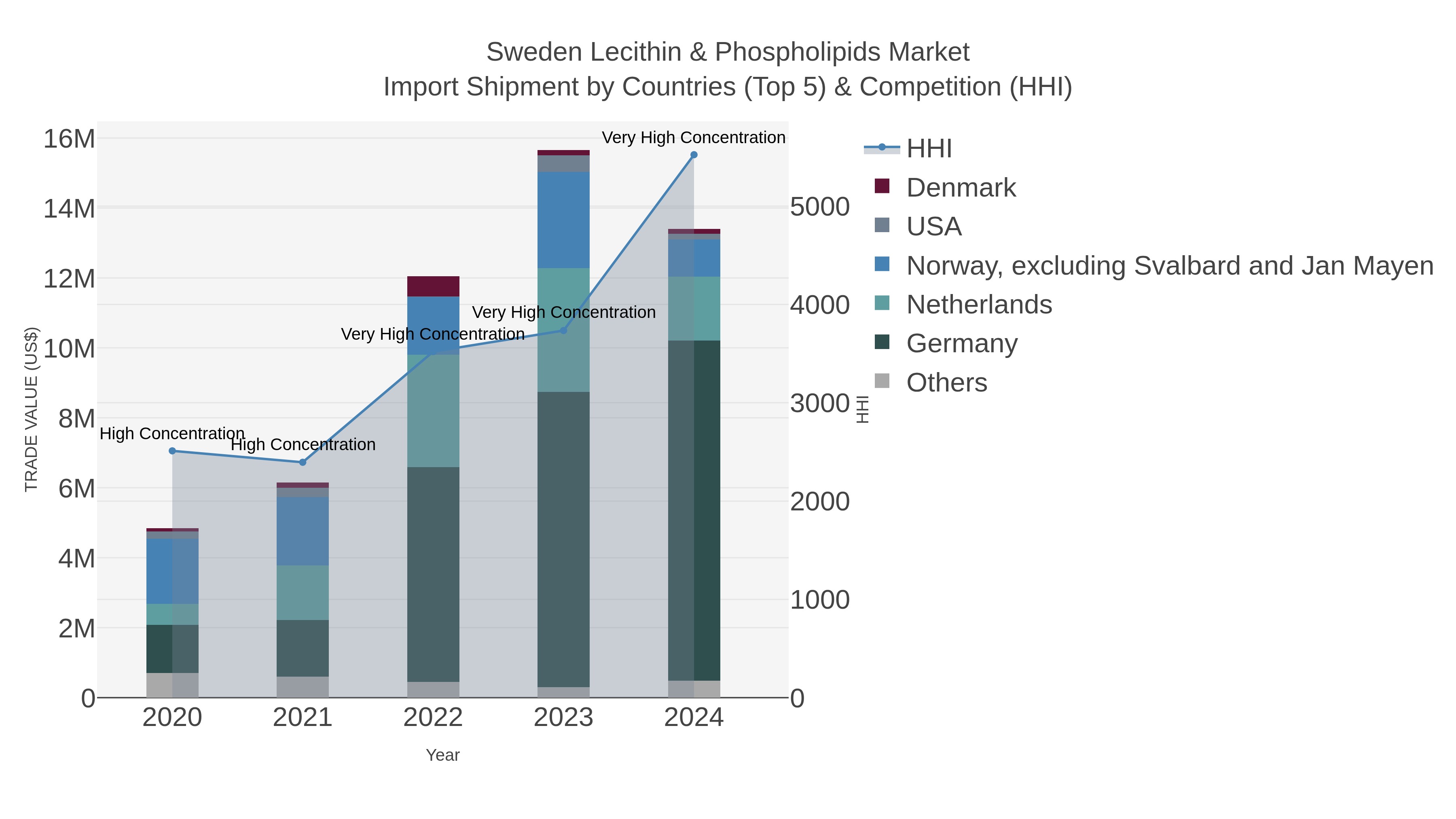 Sweden Lecithin & Phospholipids Market Import Shipment by Countries (Top 5) & Competition (HHI)