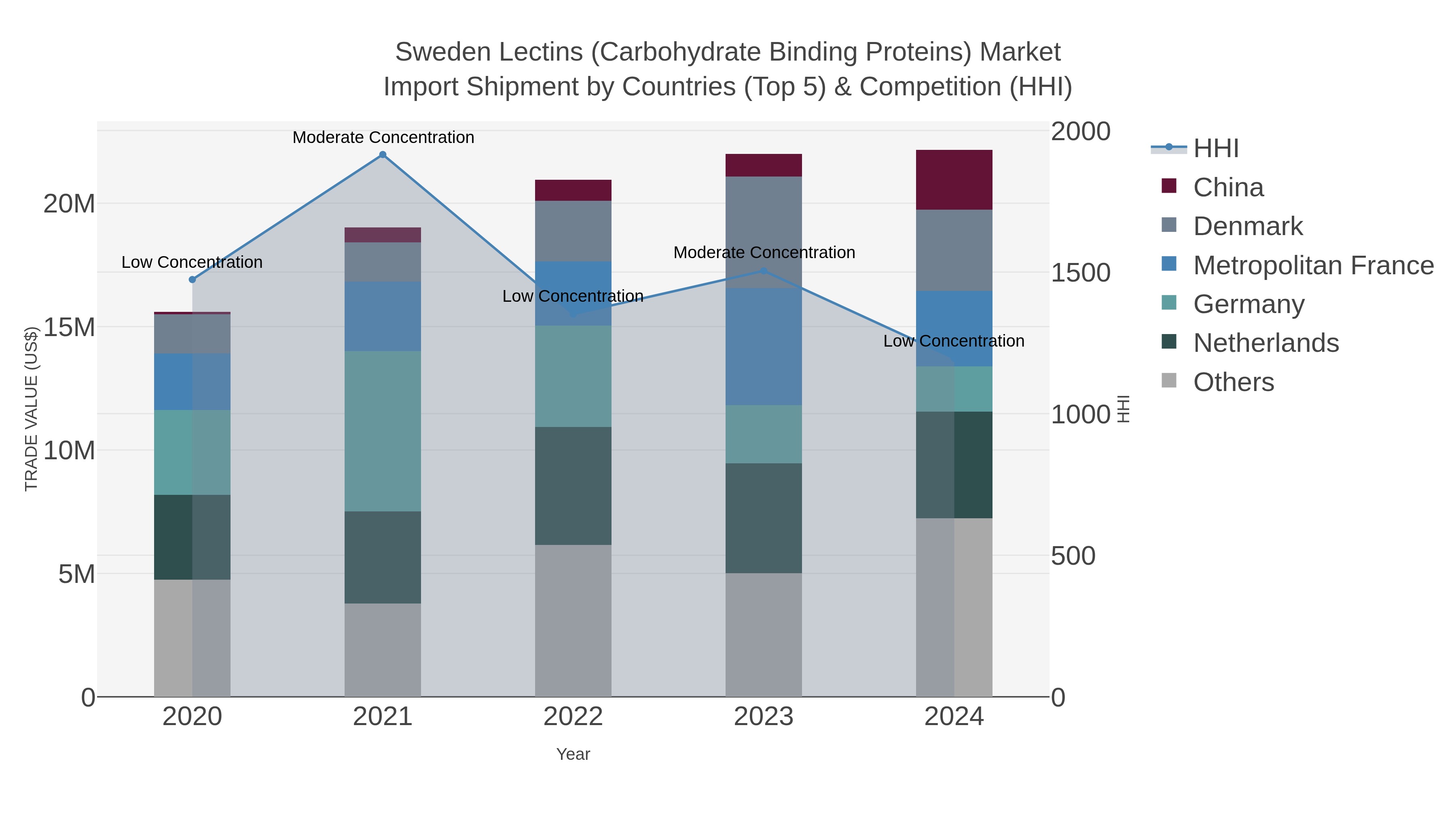 Sweden Lectins (carbohydrate Binding Proteins) Market Import Shipment by Countries (Top 5) & Competition (HHI)