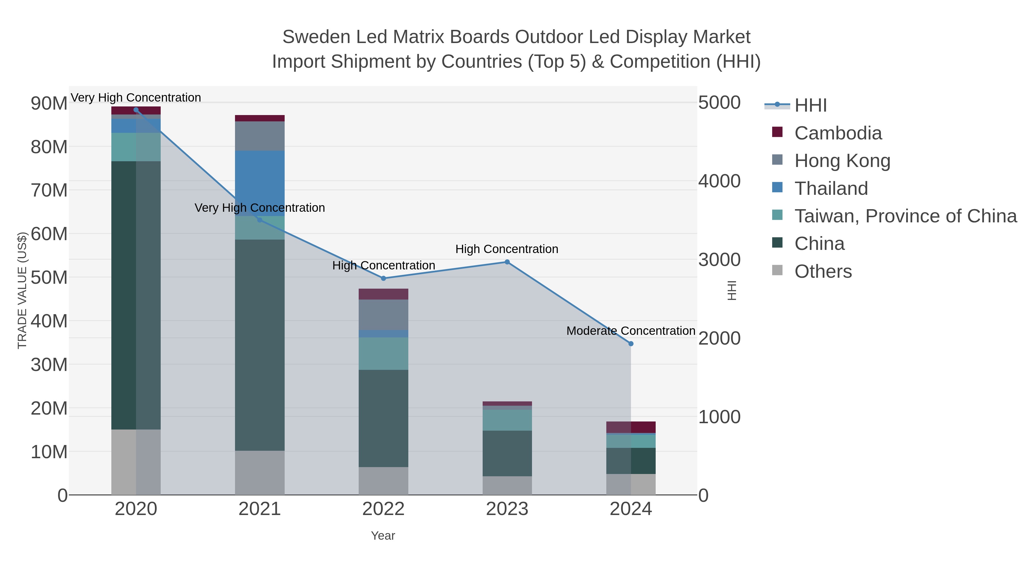 Sweden Led Matrix Boards Outdoor Led Display Market Import Shipment by Countries (Top 5) & Competition (HHI)