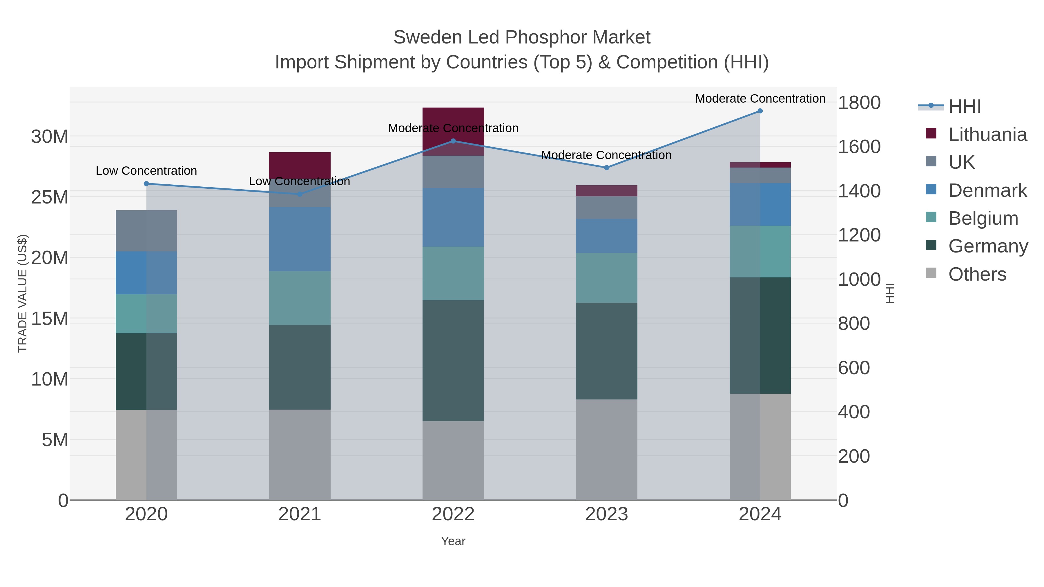 Sweden Led Phosphor Market Import Shipment by Countries (Top 5) & Competition (HHI)