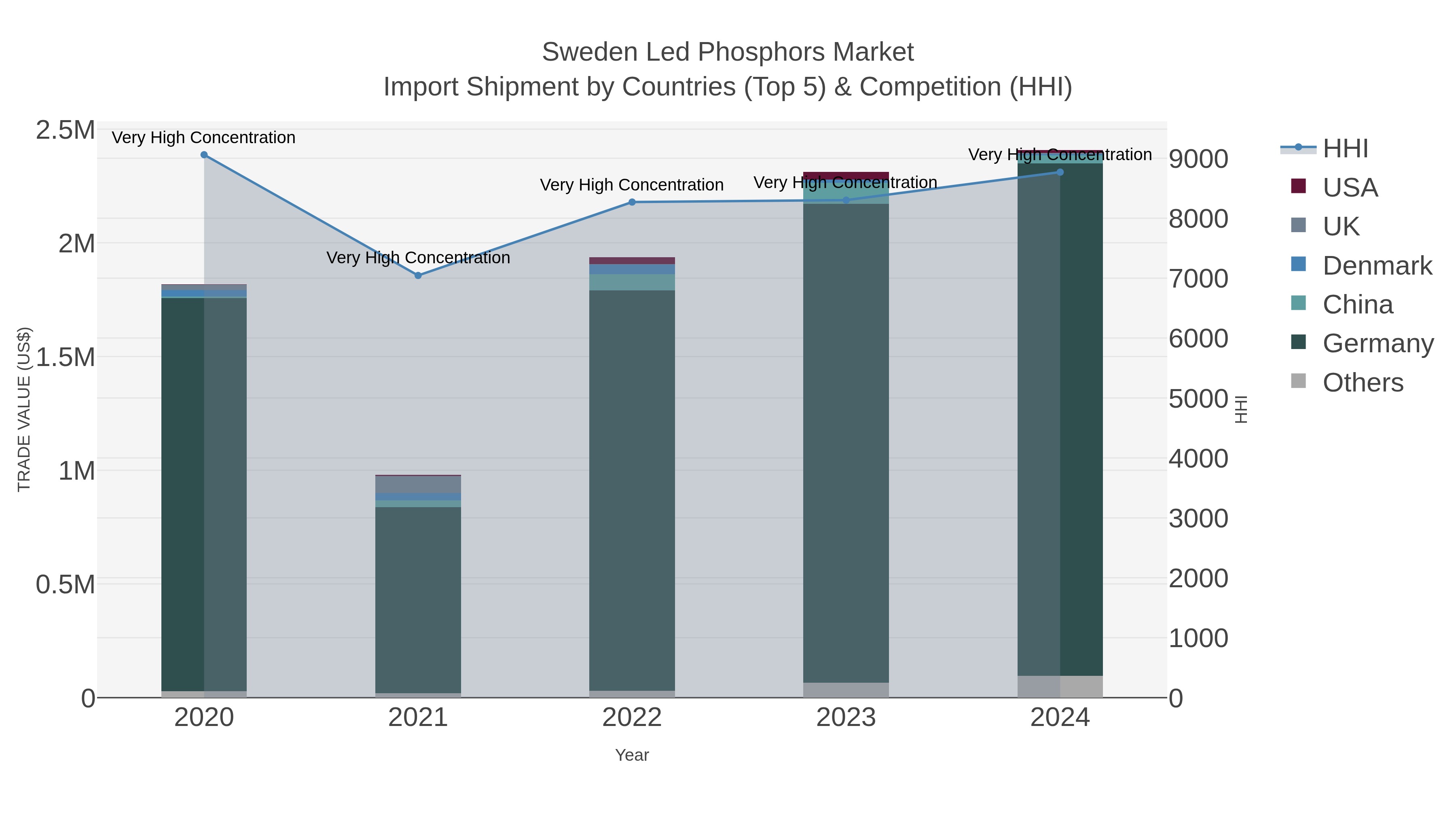 Sweden Led Phosphors Market Import Shipment by Countries (Top 5) & Competition (HHI)