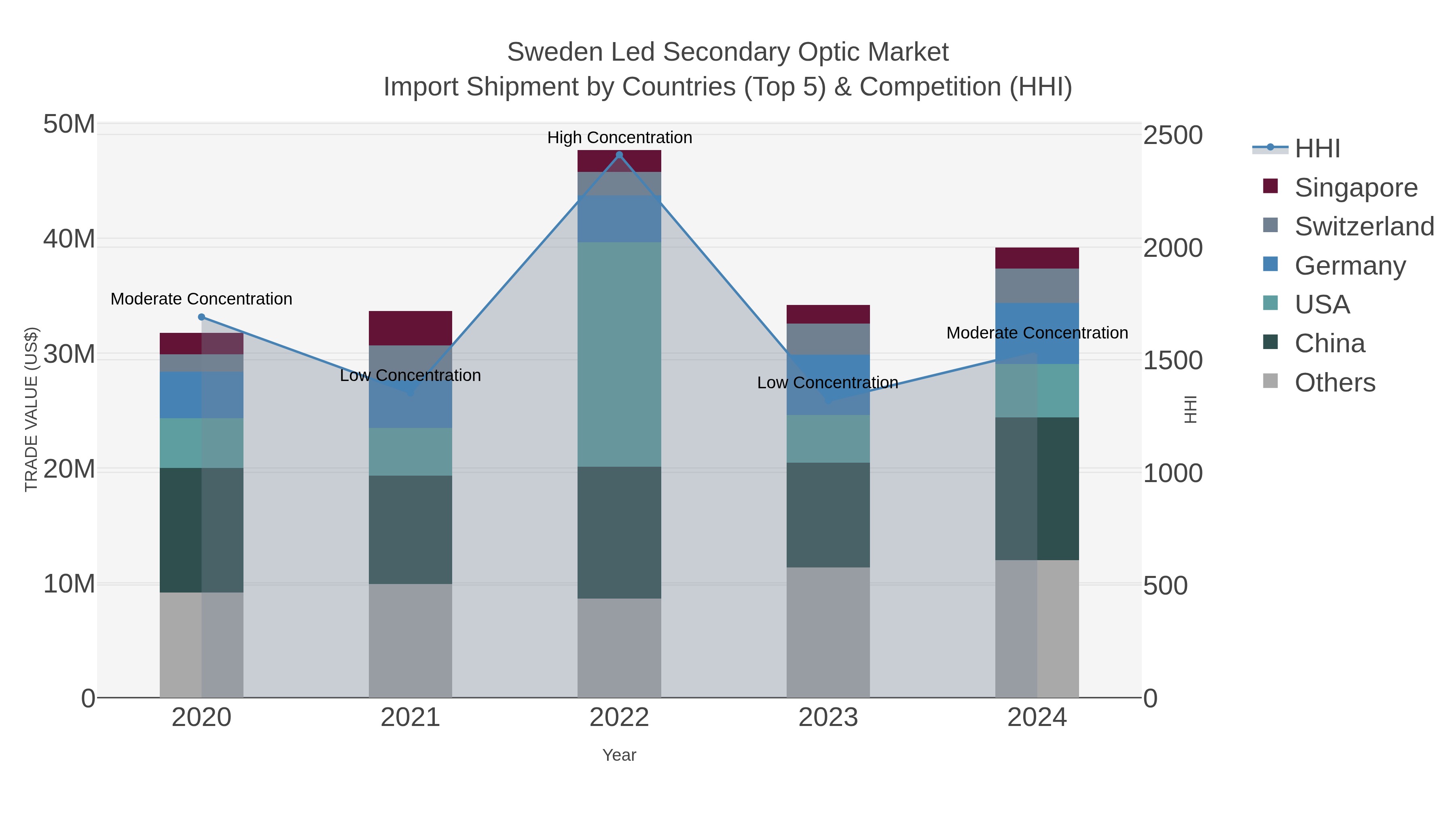 Sweden Led Secondary Optic Market Import Shipment by Countries (Top 5) & Competition (HHI)