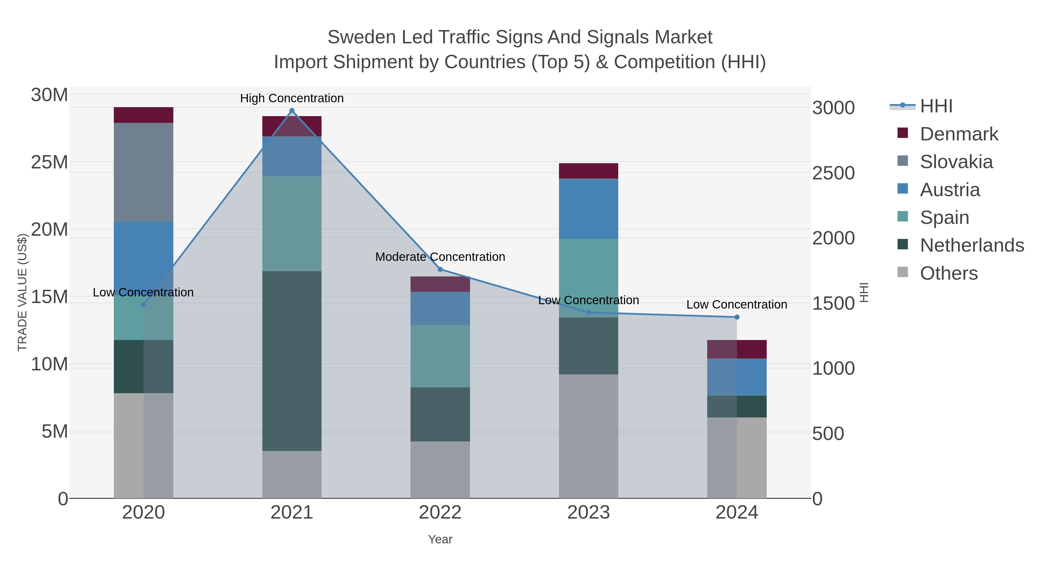 Sweden Led Traffic Signs And Signals Market Import Shipment by Countries (Top 5) & Competition (HHI)