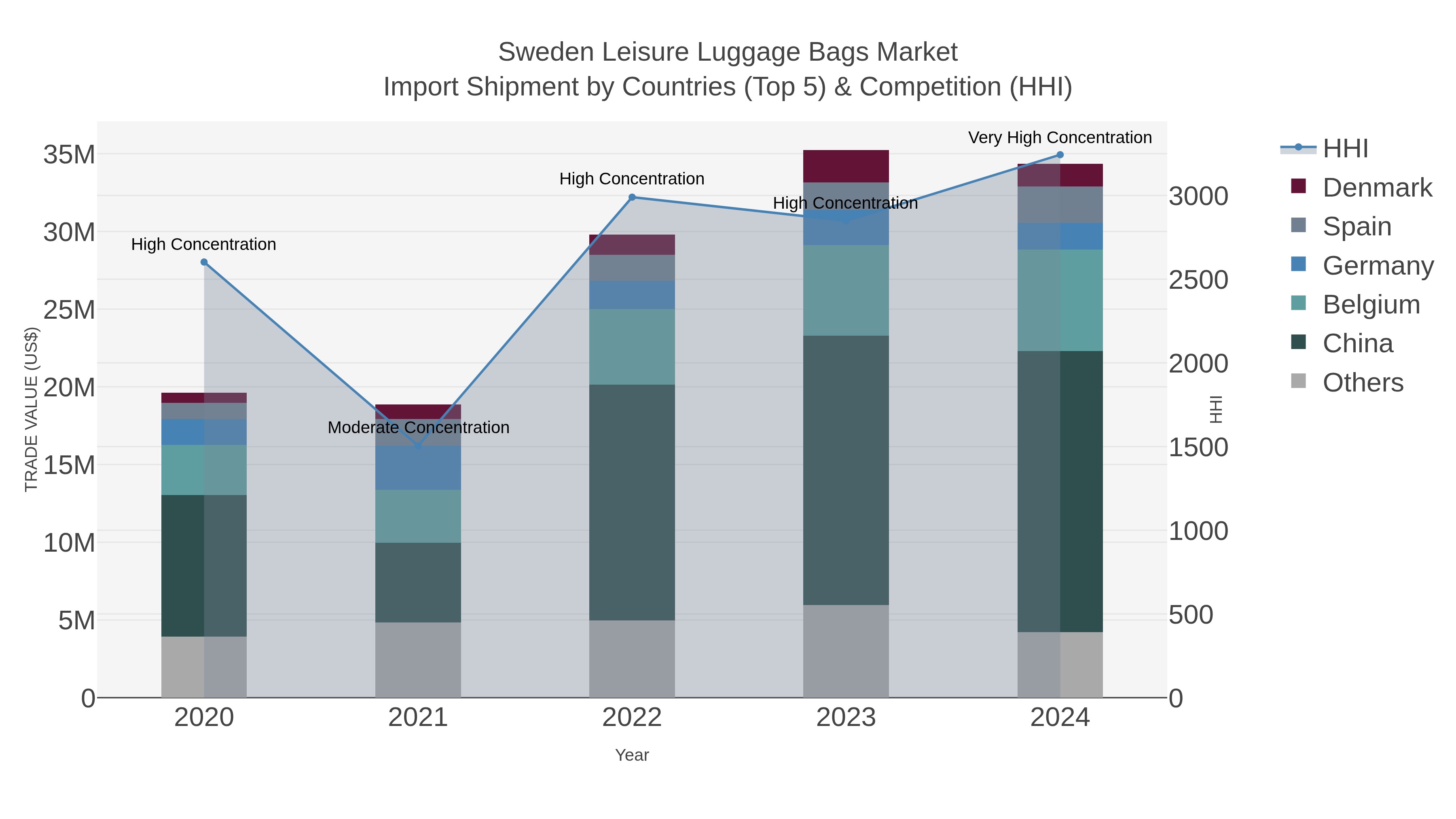 Sweden Leisure Luggage Bags Market Import Shipment by Countries (Top 5) & Competition (HHI)