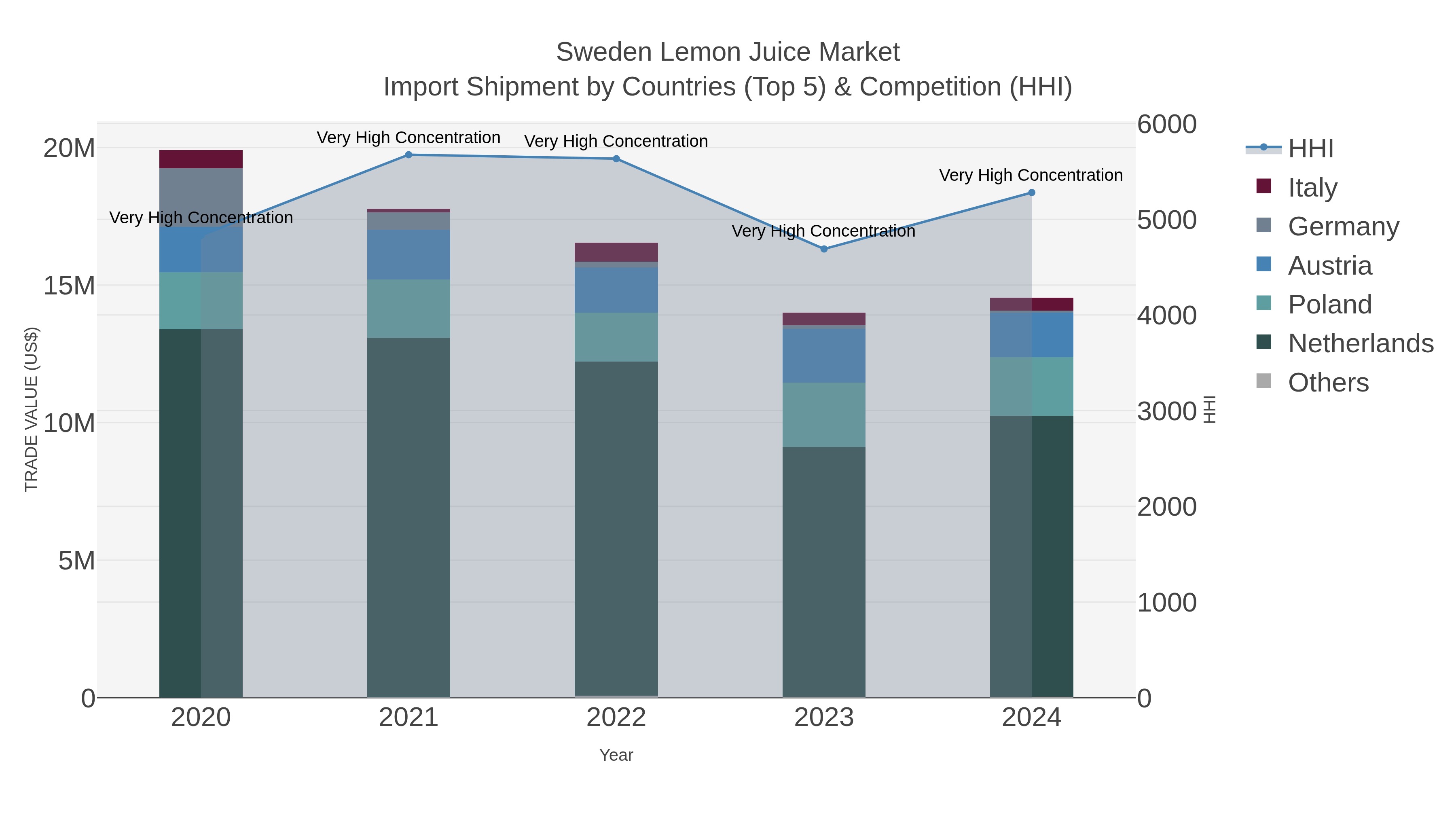Sweden Lemon Juice Market Import Shipment by Countries (Top 5) & Competition (HHI)