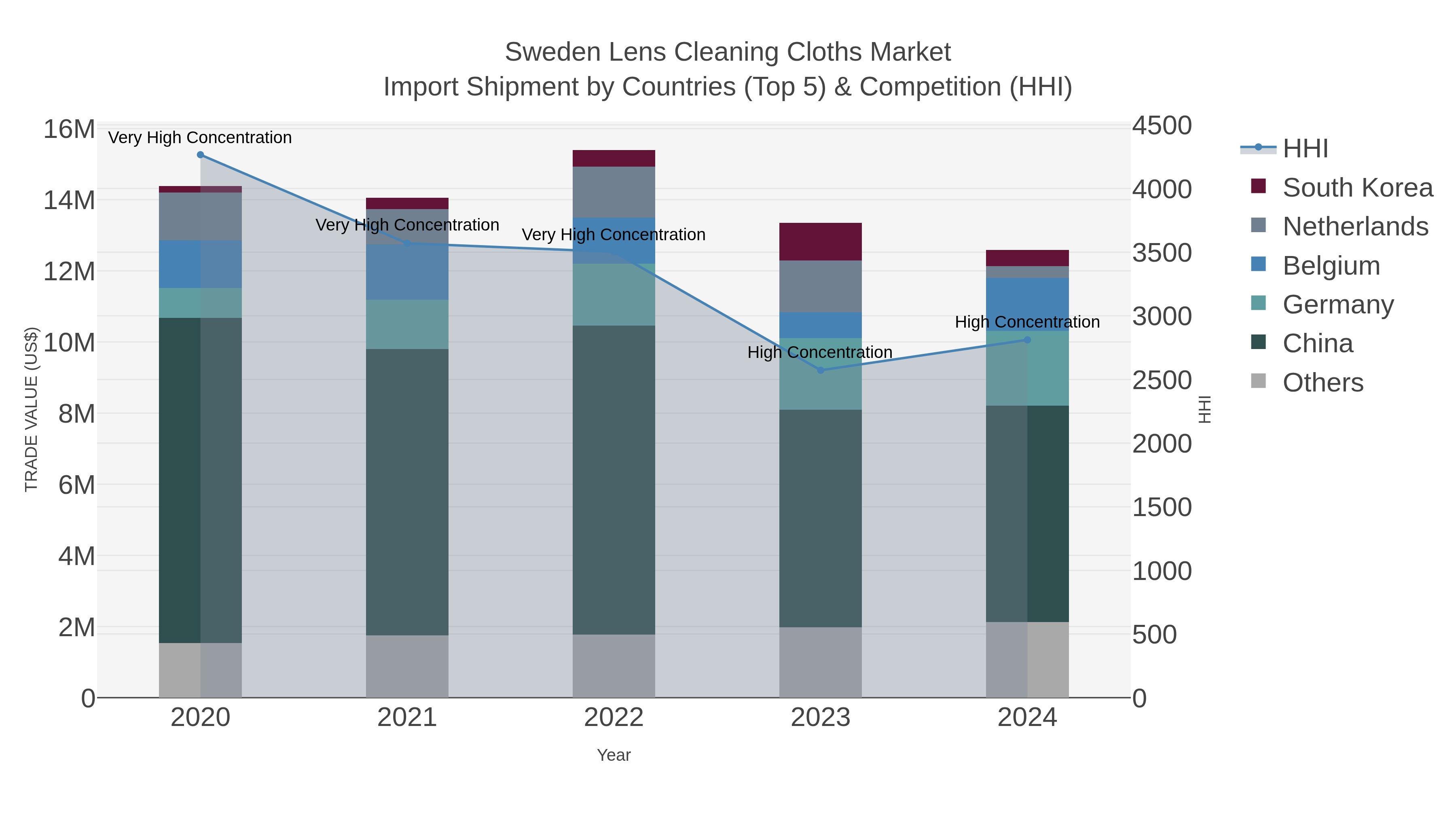 Sweden Lens Cleaning Cloths Market Import Shipment by Countries (Top 5) & Competition (HHI)