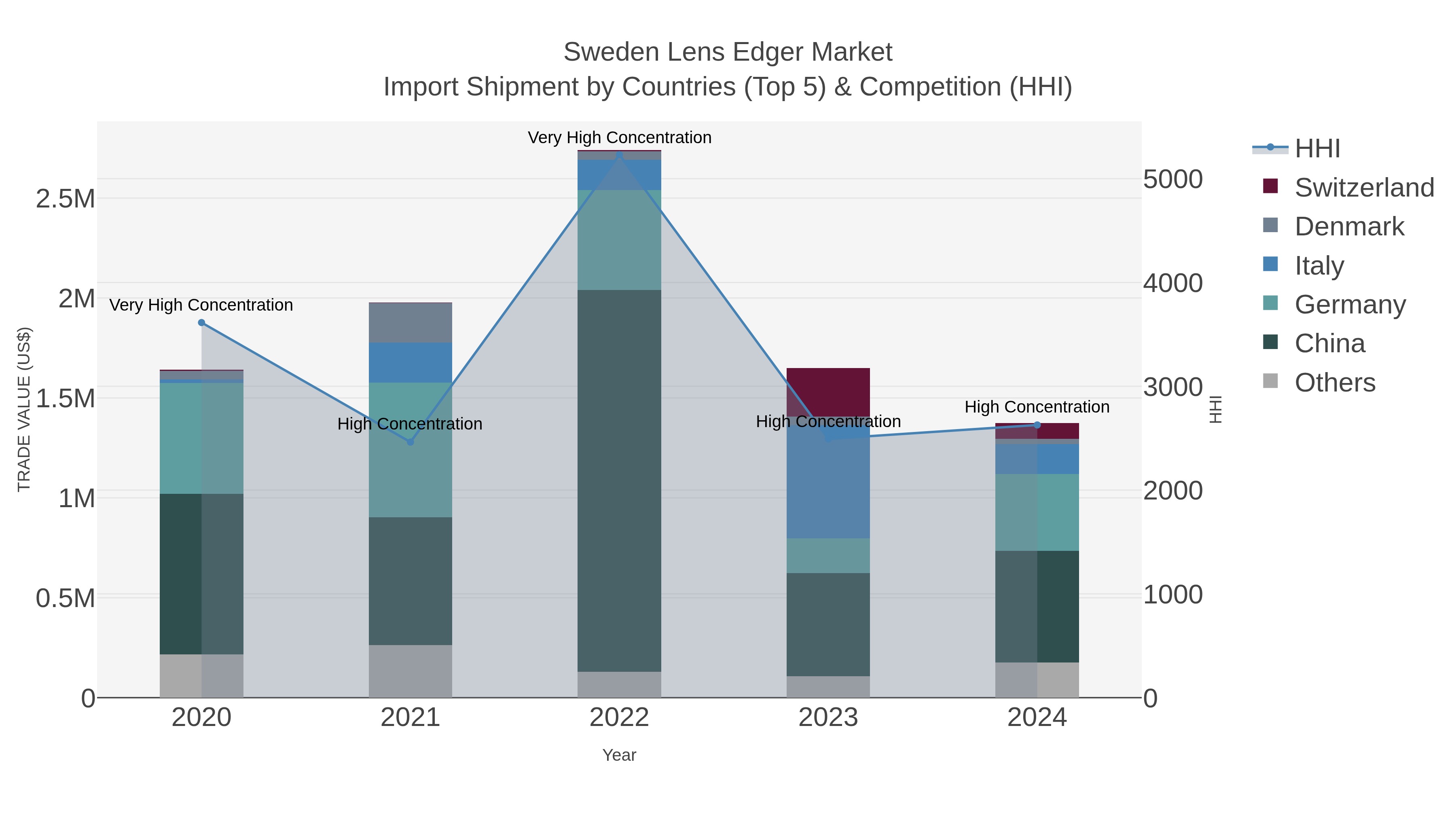 Sweden Lens Edger Market Import Shipment by Countries (Top 5) & Competition (HHI)