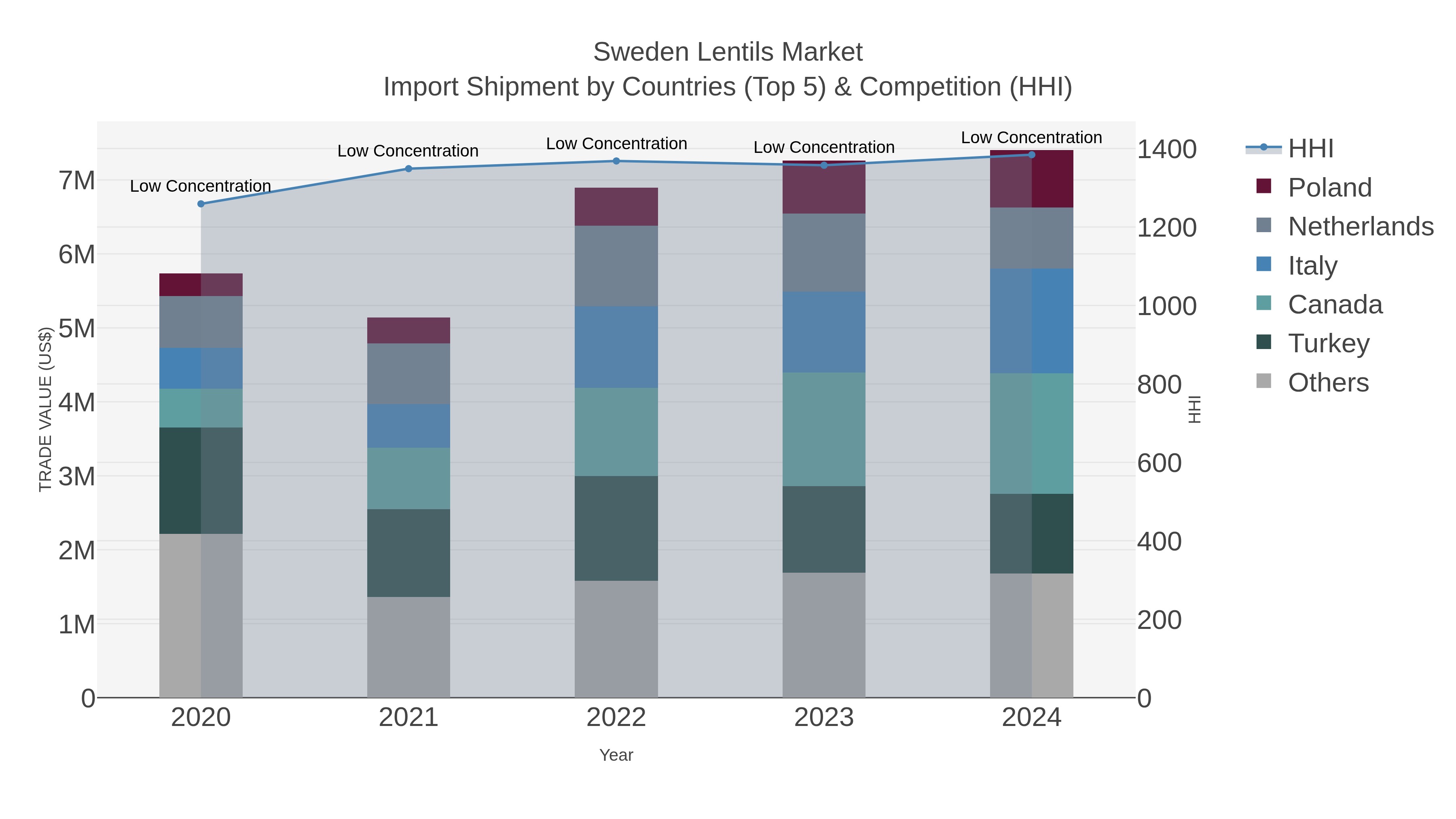 Sweden Lentils Market Import Shipment by Countries (Top 5) & Competition (HHI)