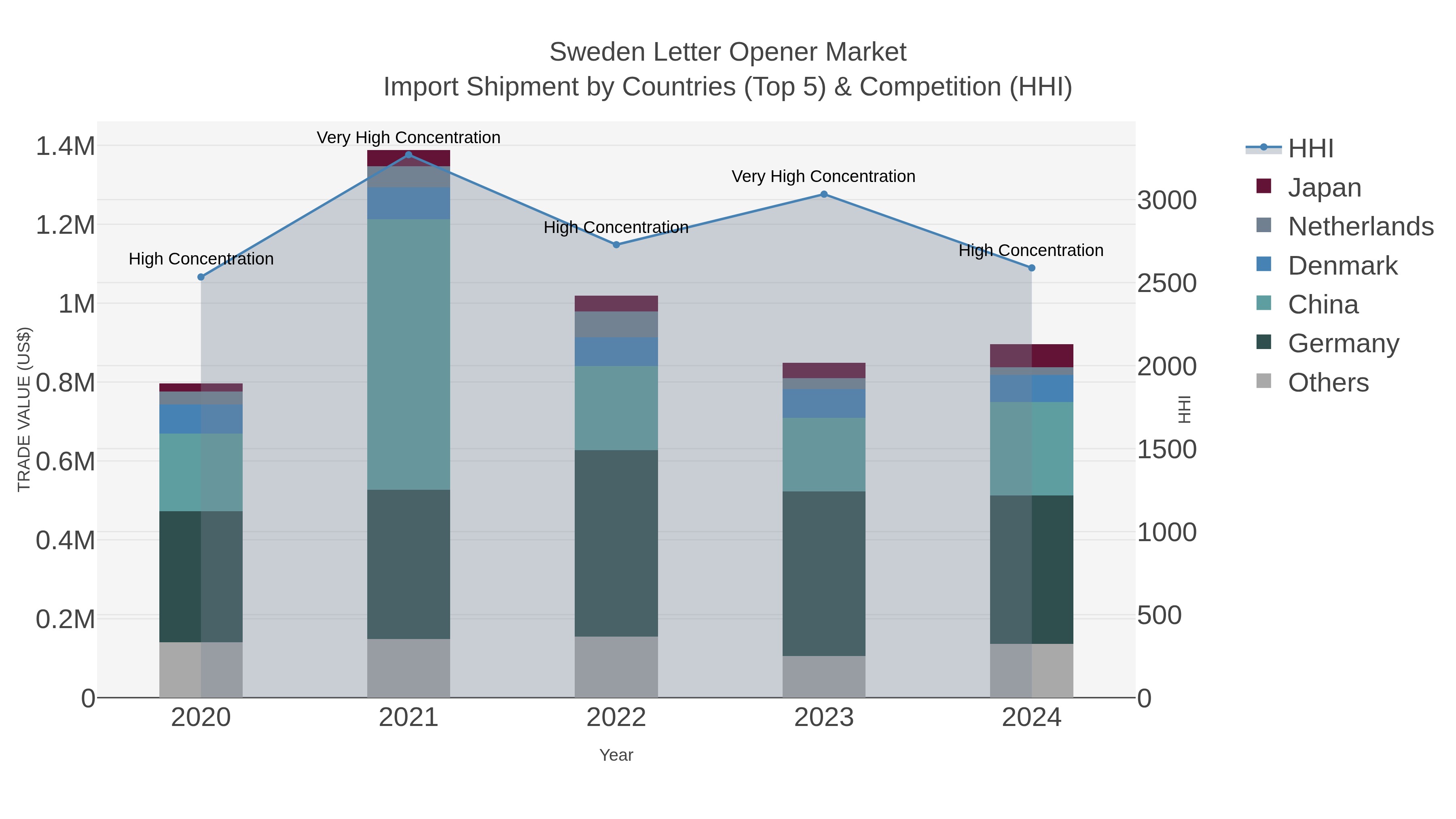 Sweden Letter Opener Market Import Shipment by Countries (Top 5) & Competition (HHI)