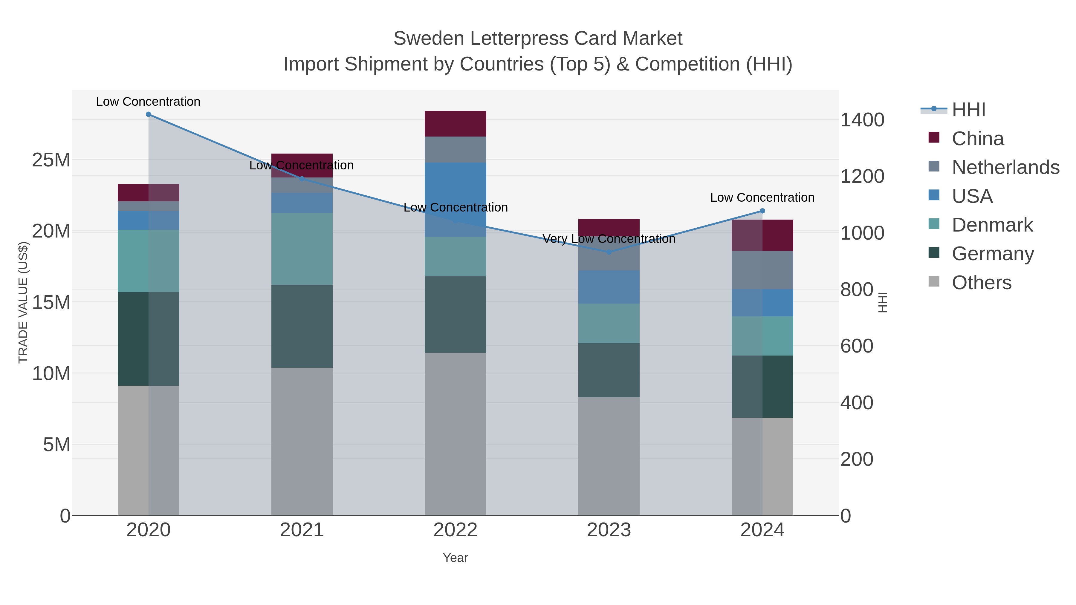 Sweden Letterpress Card Market Import Shipment by Countries (Top 5) & Competition (HHI)