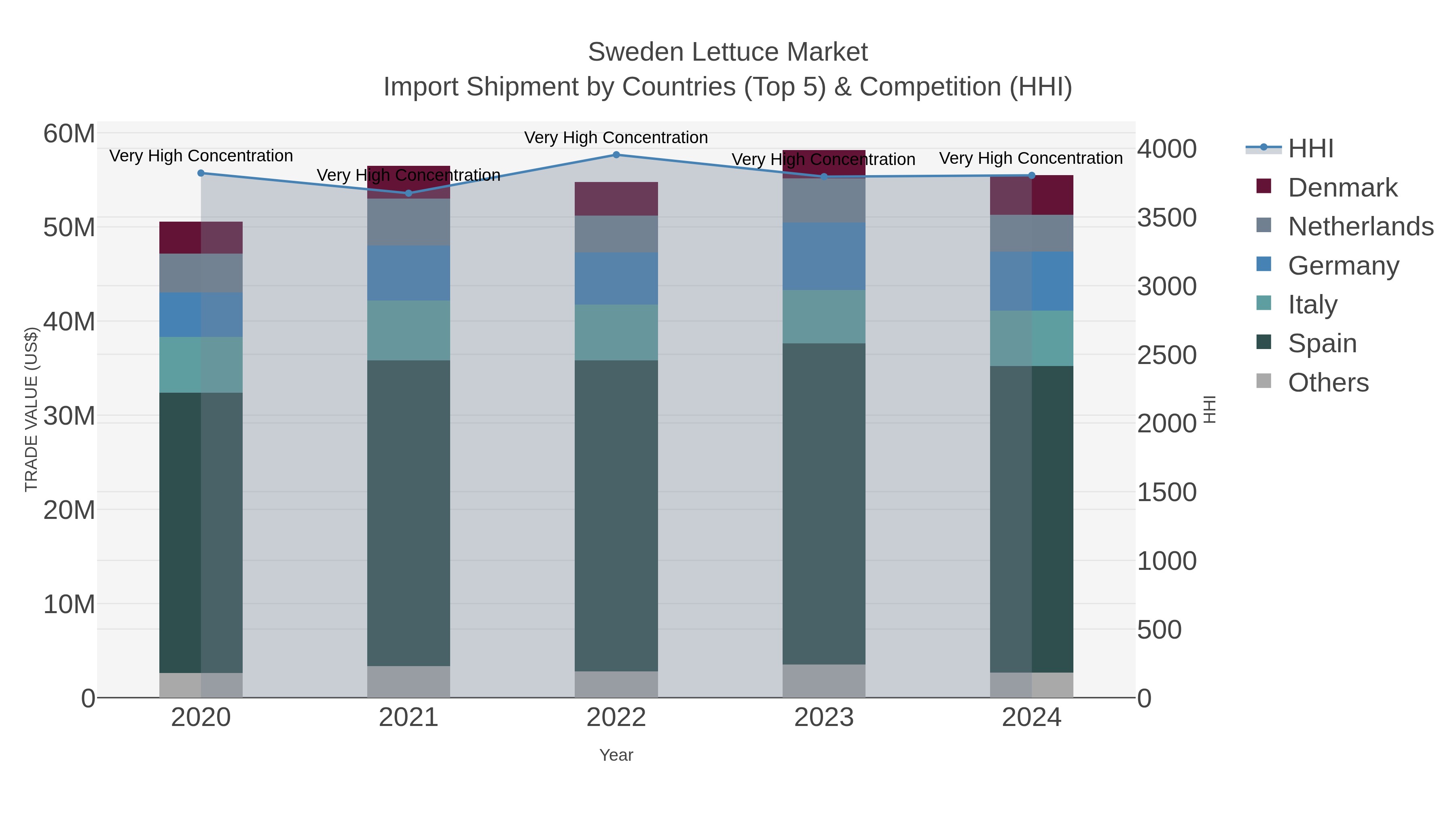 Sweden Lettuce Market Import Shipment by Countries (Top 5) & Competition (HHI)