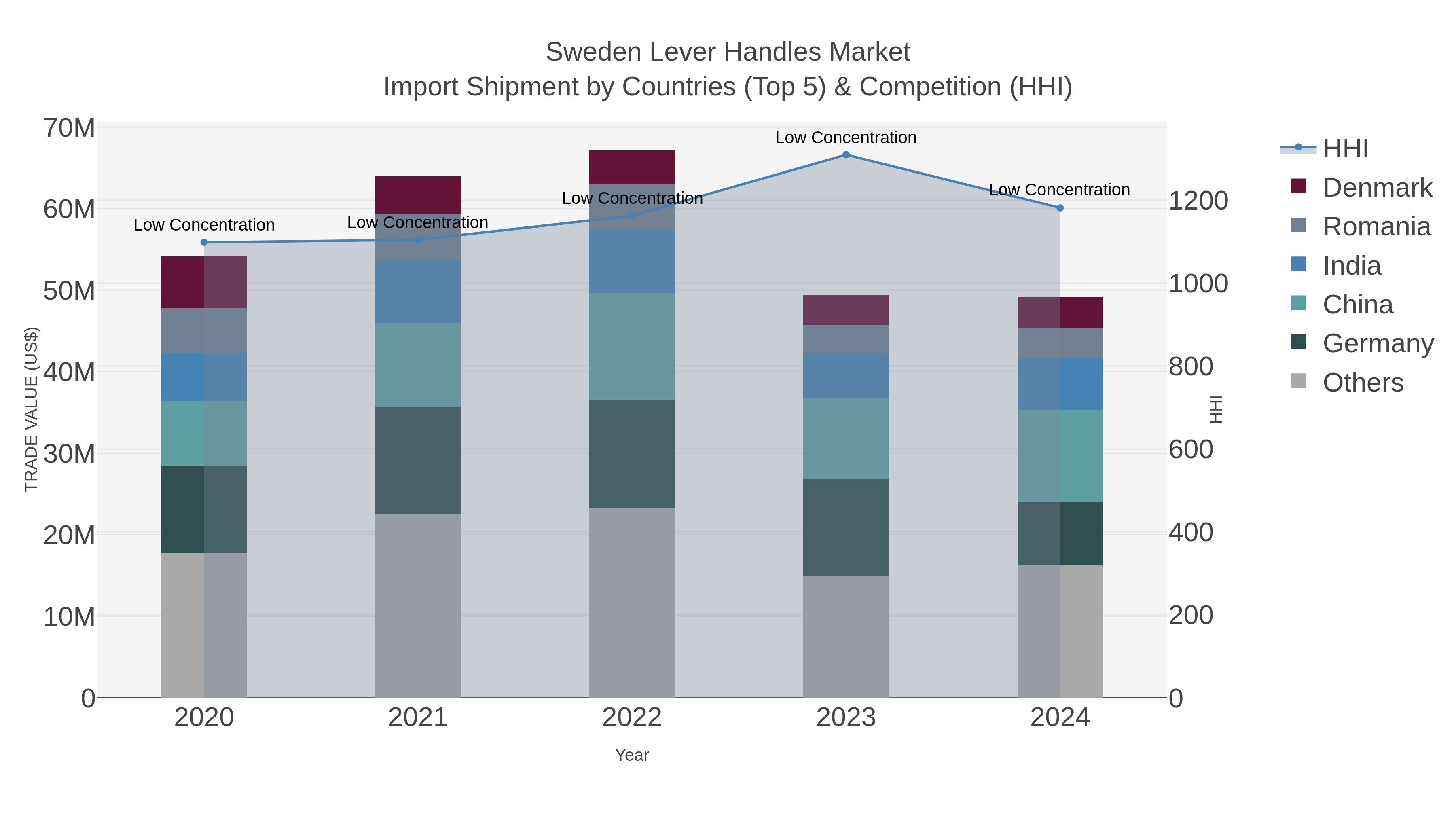 Sweden Lever Handles Market Import Shipment by Countries (Top 5) & Competition (HHI)
