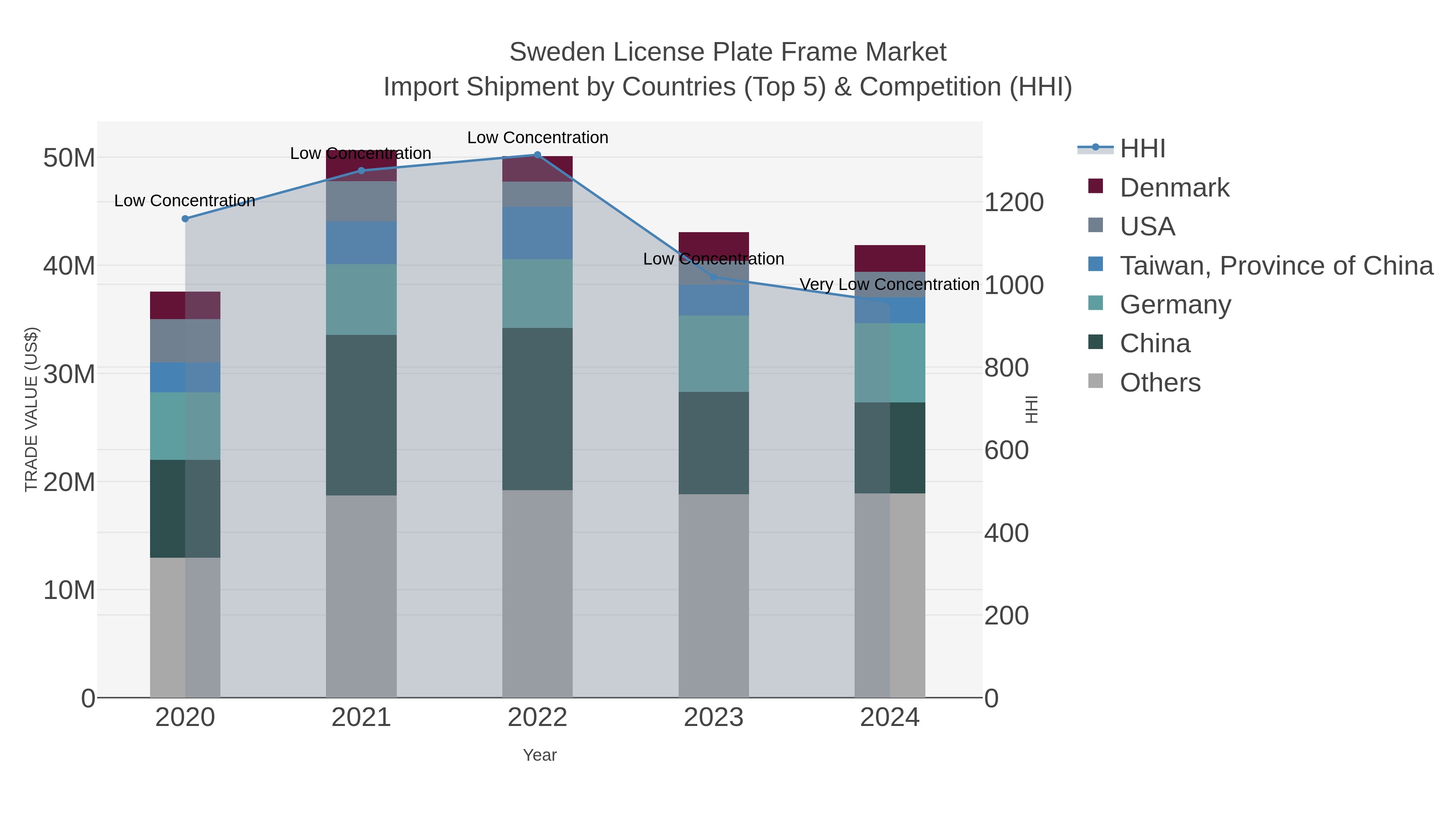 Sweden License Plate Frame Market Import Shipment by Countries (Top 5) & Competition (HHI)