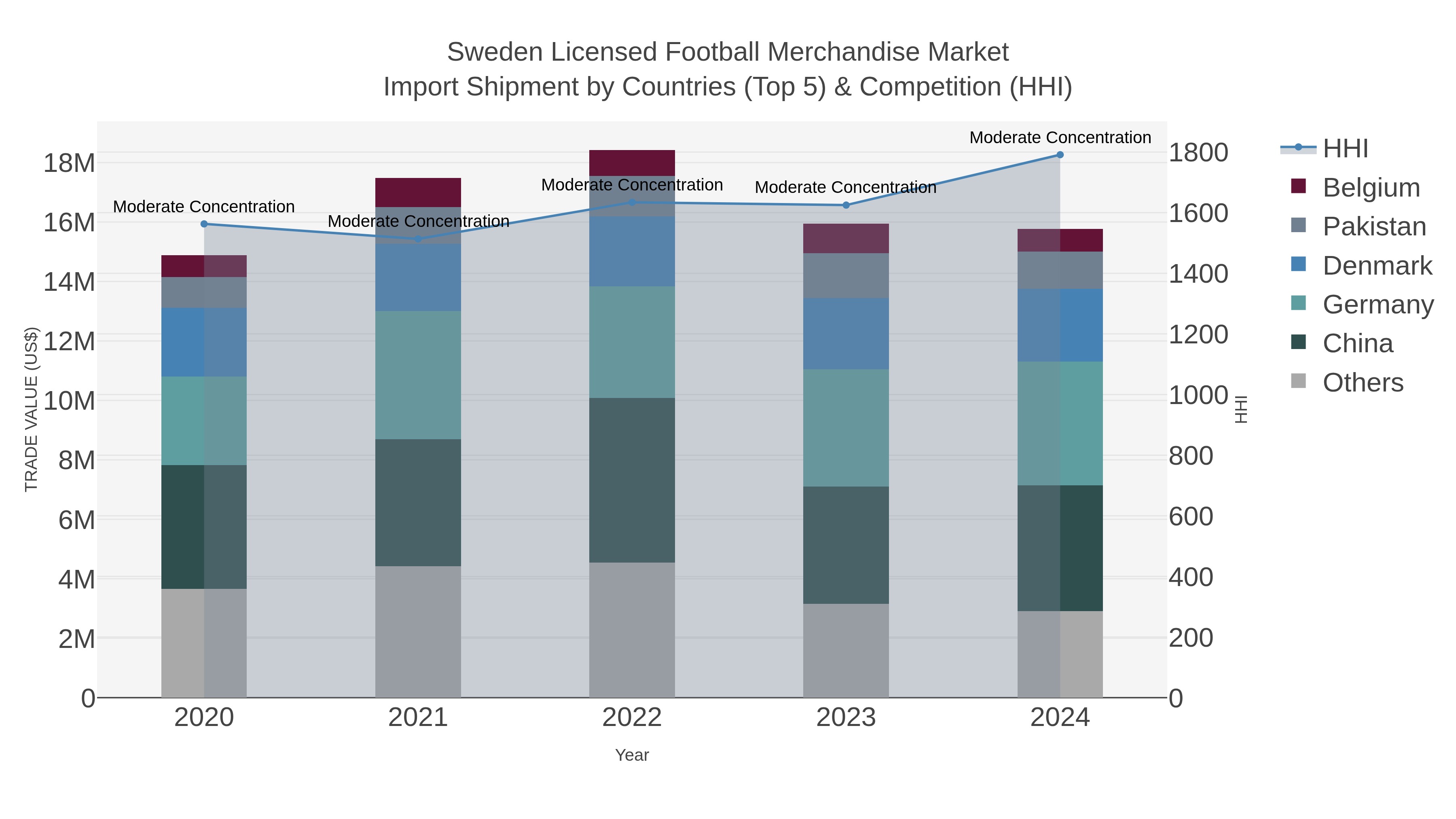 Sweden Licensed Football Merchandise Market Import Shipment by Countries (Top 5) & Competition (HHI)